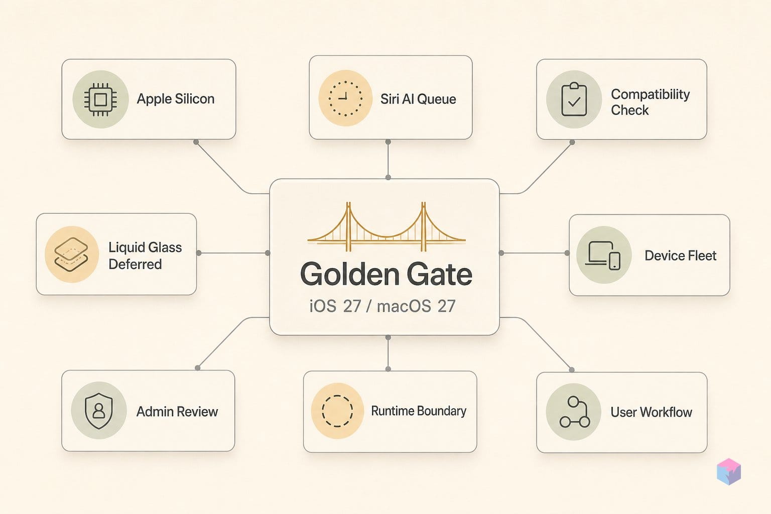 macOS 27 skips Intel — Siri AI is queued, Liquid Glass is not