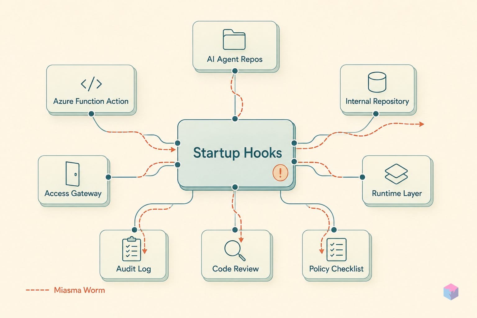 Miasma skipped npm and hijacked your AI agents' startup hooks