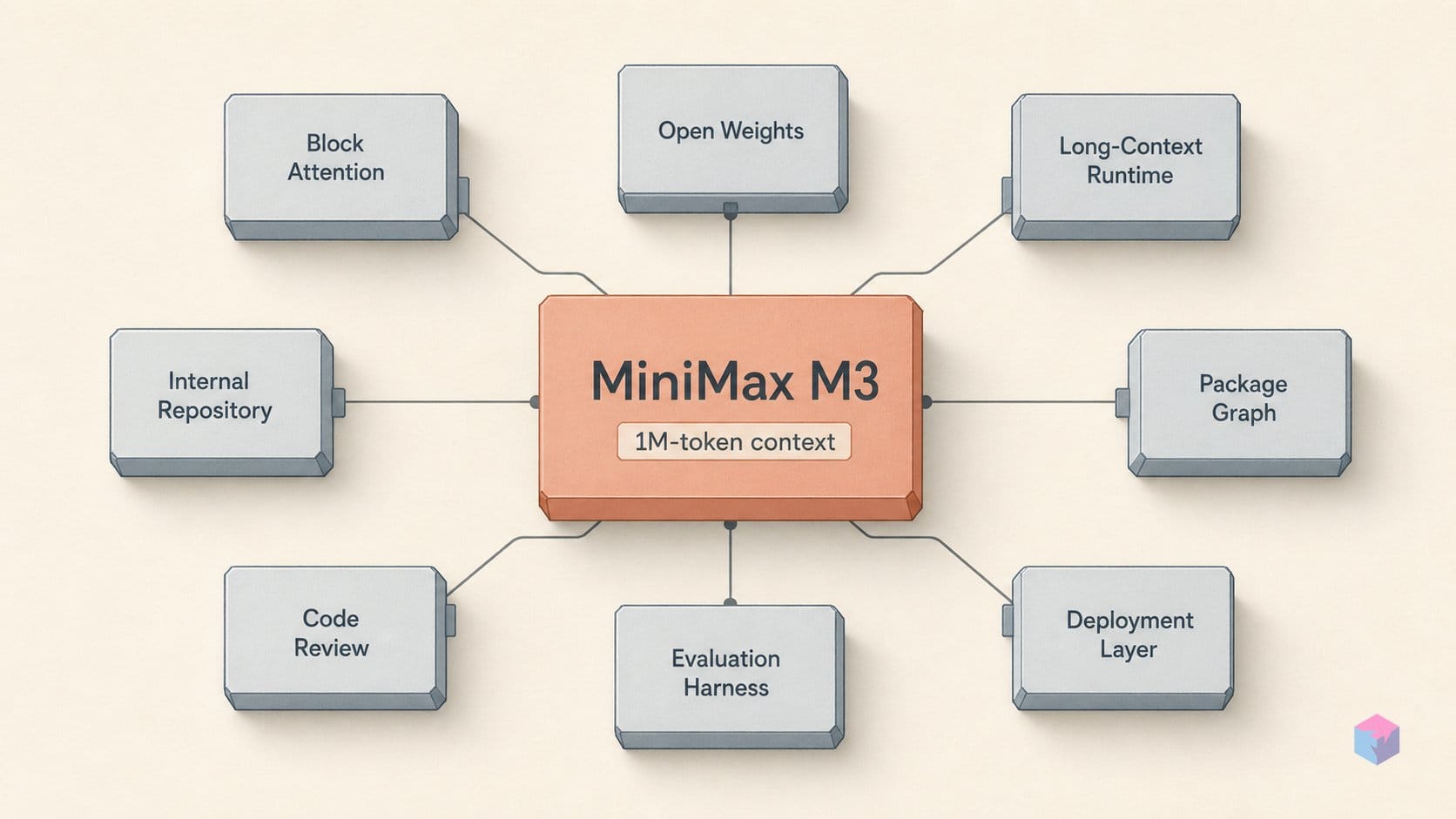 M3 Swaps Quadratic Attention for Blocks — arXiv Just Submitted