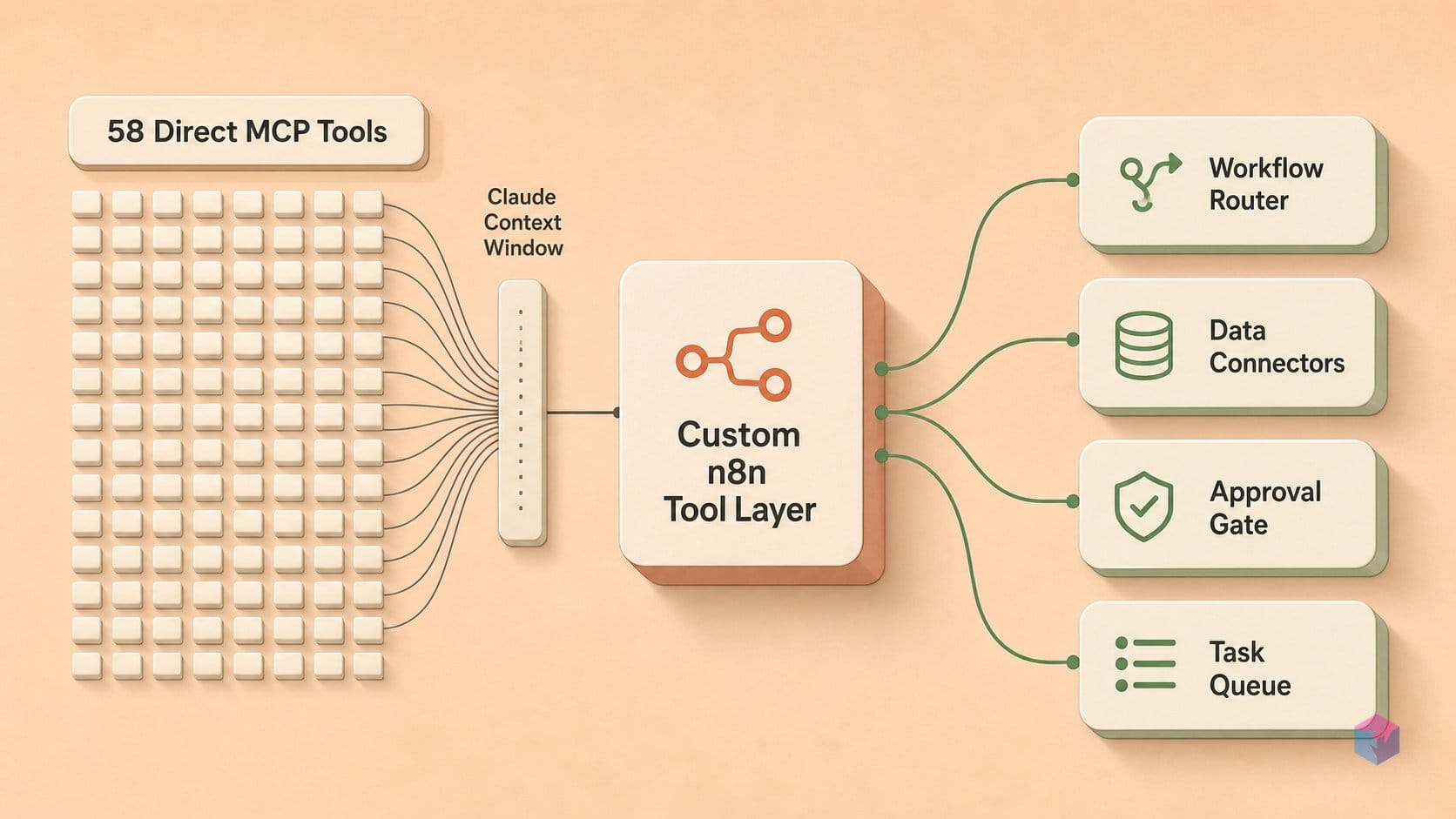58 MCP tools fill Claude's context — n8n can reduce that to 4
