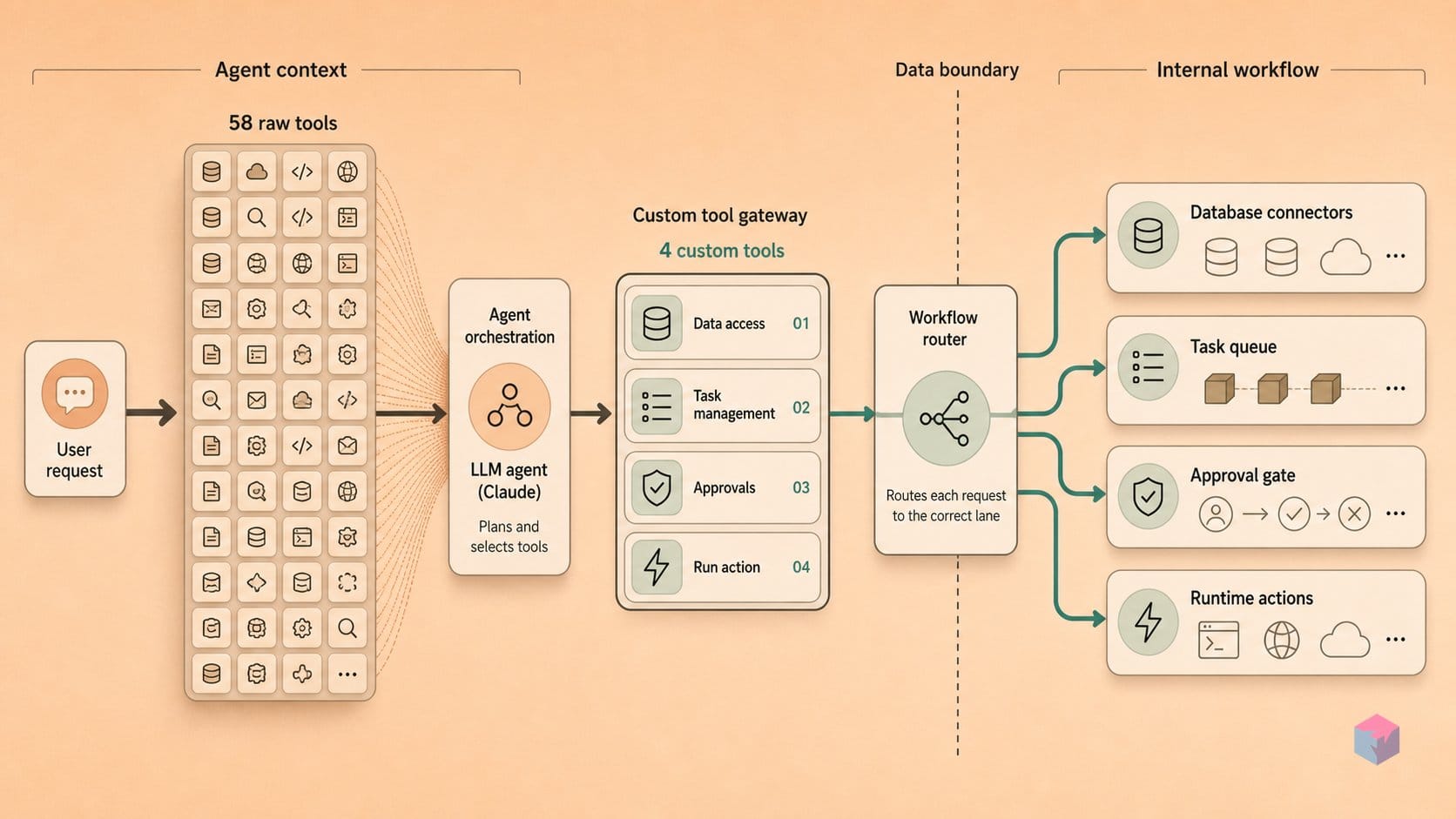 58 MCP tools fill Claude's context — n8n can reduce that to 4