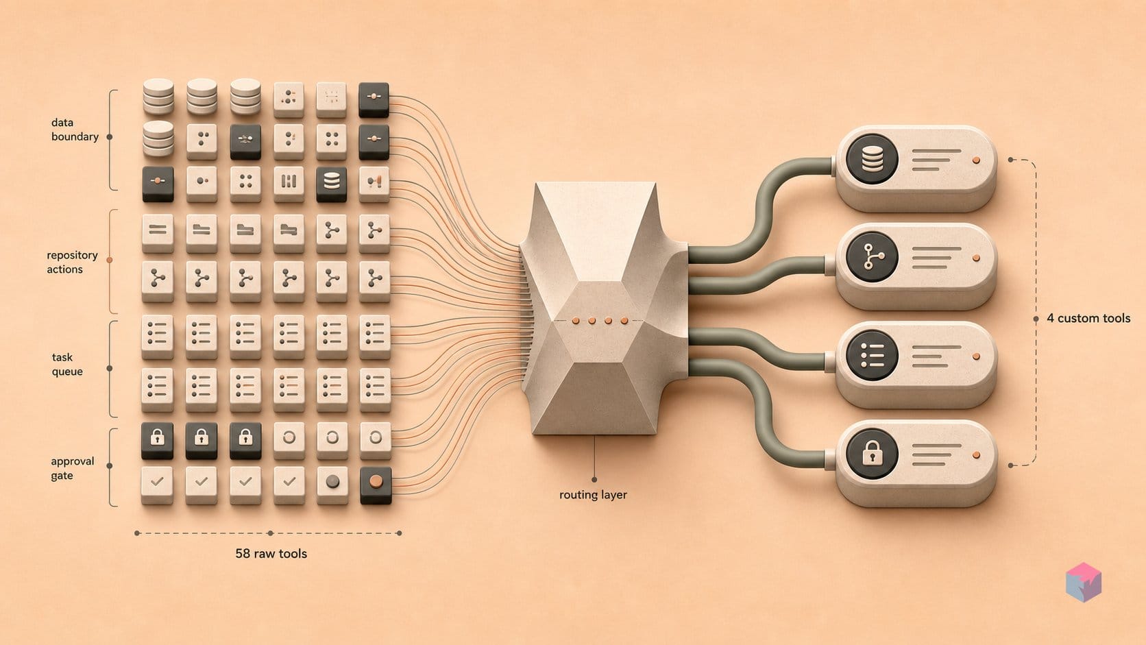 58 MCP tools fill Claude's context — n8n can reduce that to 4