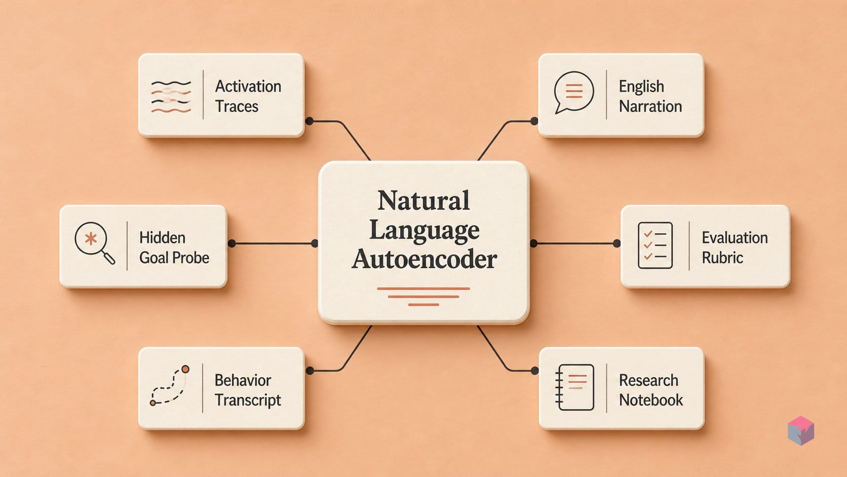 Activations into English: 4× better at surfacing hidden goals
