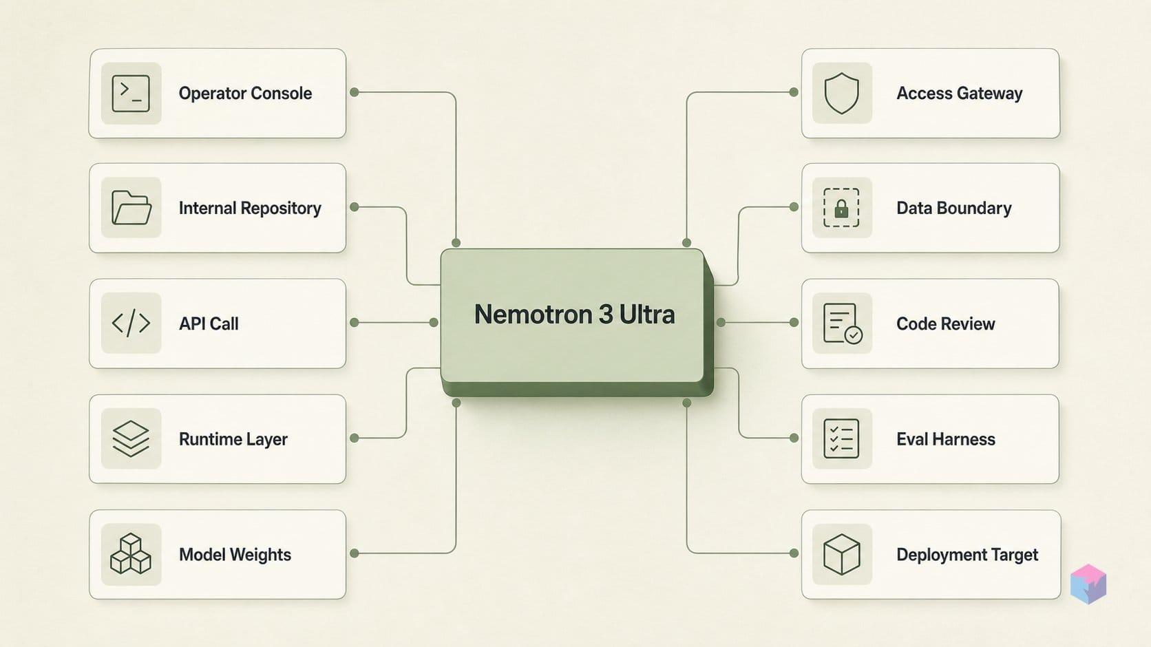 Nemotron 3 Ultra went live June 4. Here's the call that works.