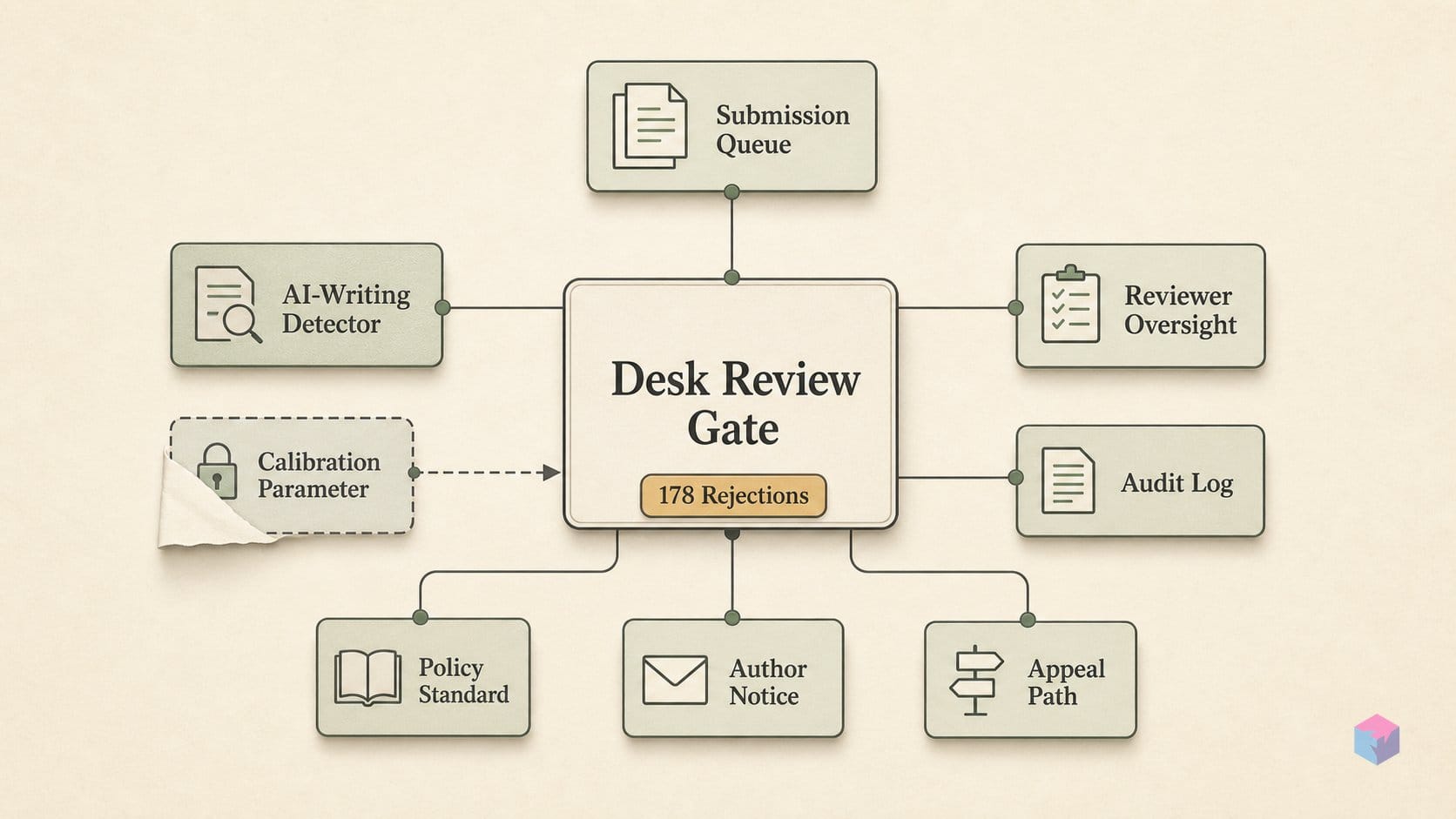 178 desk rejections on a parameter authors never saw