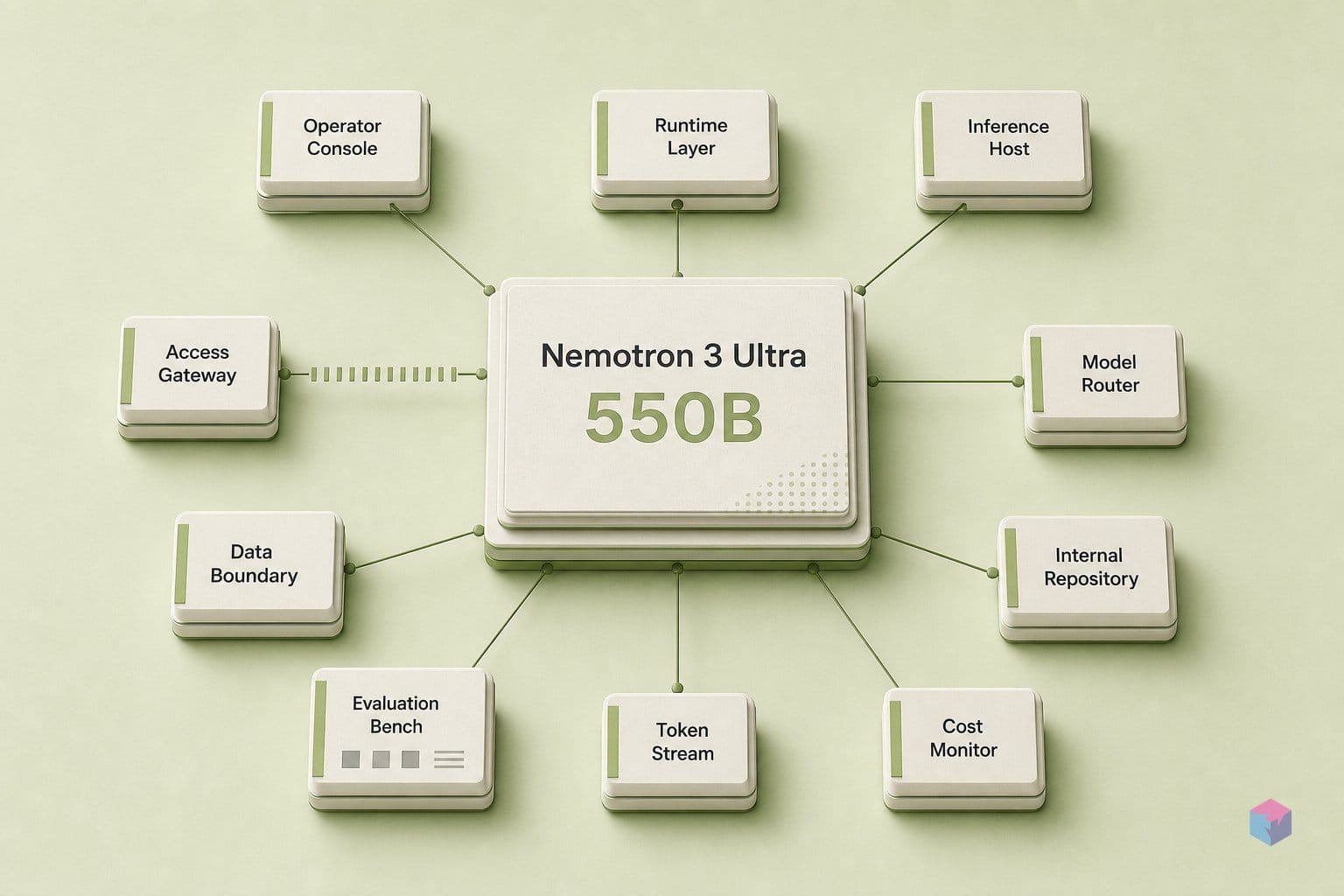 NVIDIA's 550B finally lands: free to use, expensive to host
