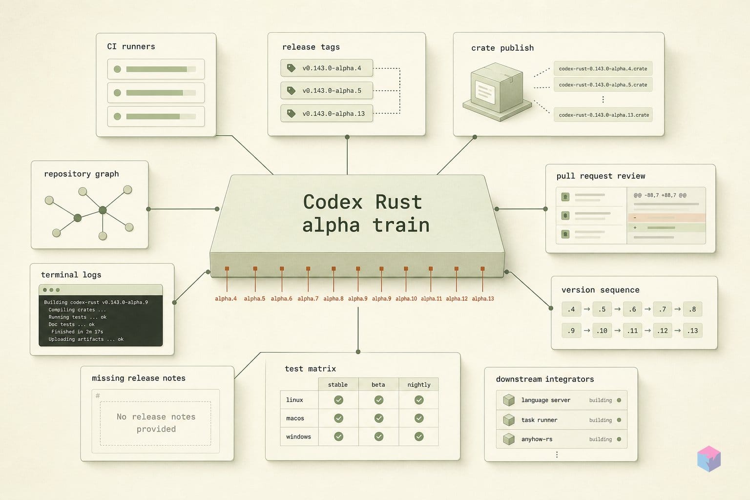 Ten Codex alphas, none with notes — what the CI burst means