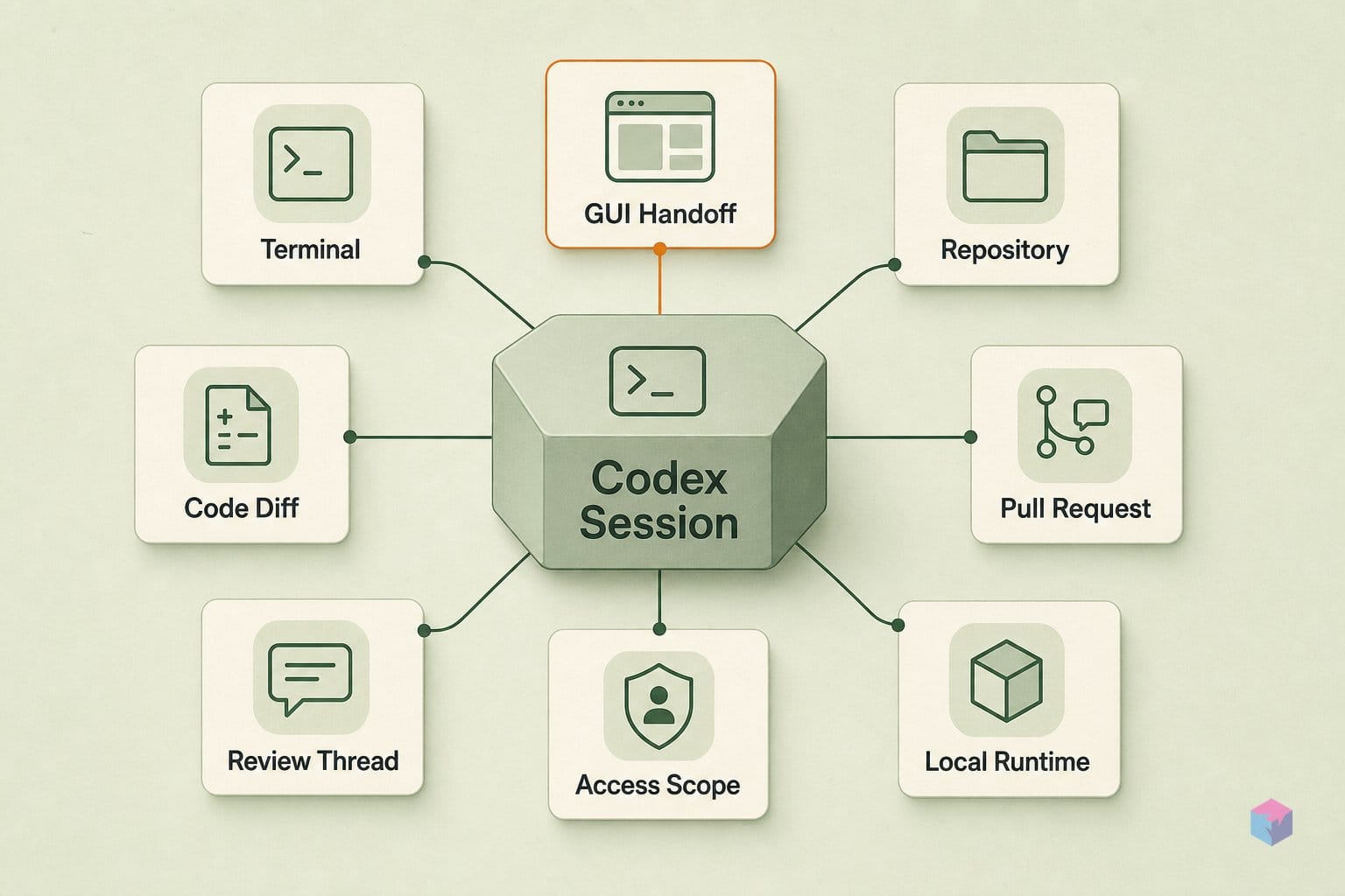 Hand off any session to the GUI — Codex CLI 0.138.0