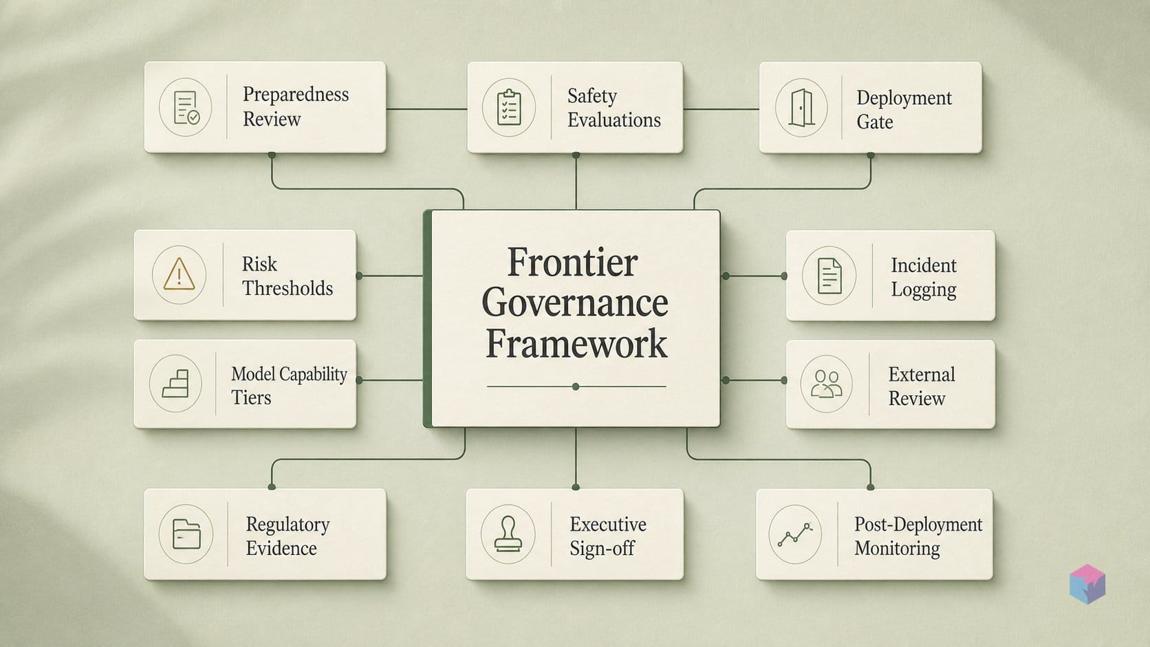 OpenAI's FGF is a compliance map — not a methodology change