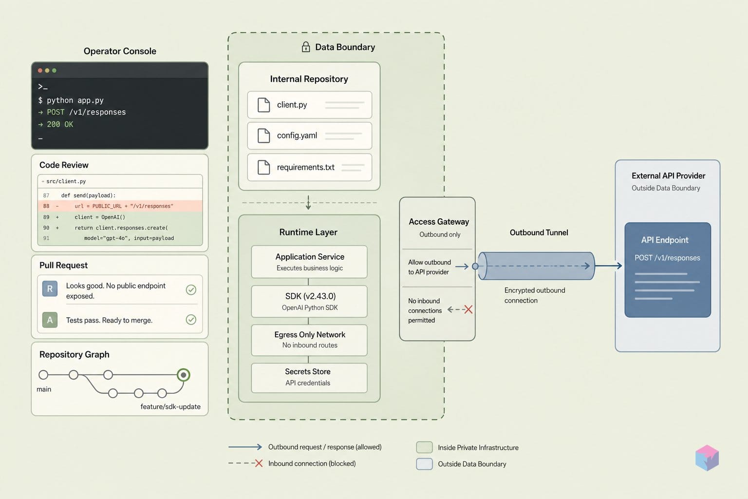Private infra now tunnels to OpenAI — no public URL needed