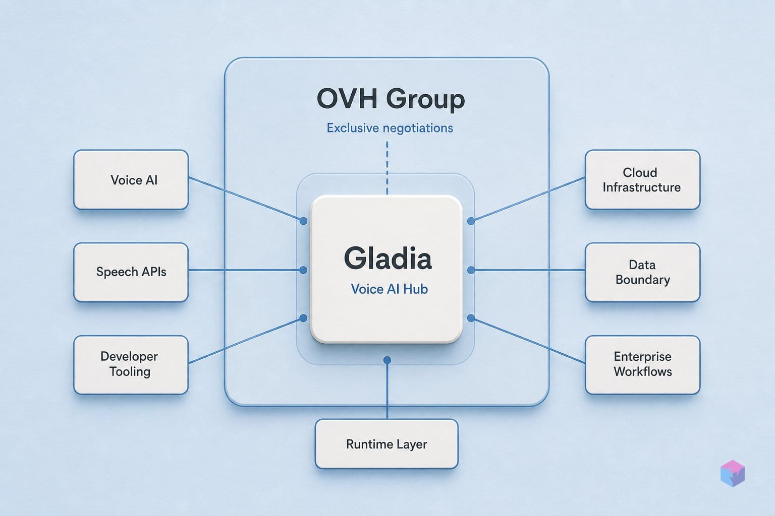 An OVHcloud alum founded Gladia. Now OVHcloud wants it.