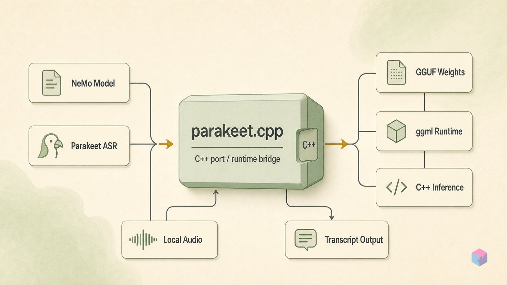 NeMo out, GGUF in: how parakeet.cpp ports NVIDIA ASR to C++