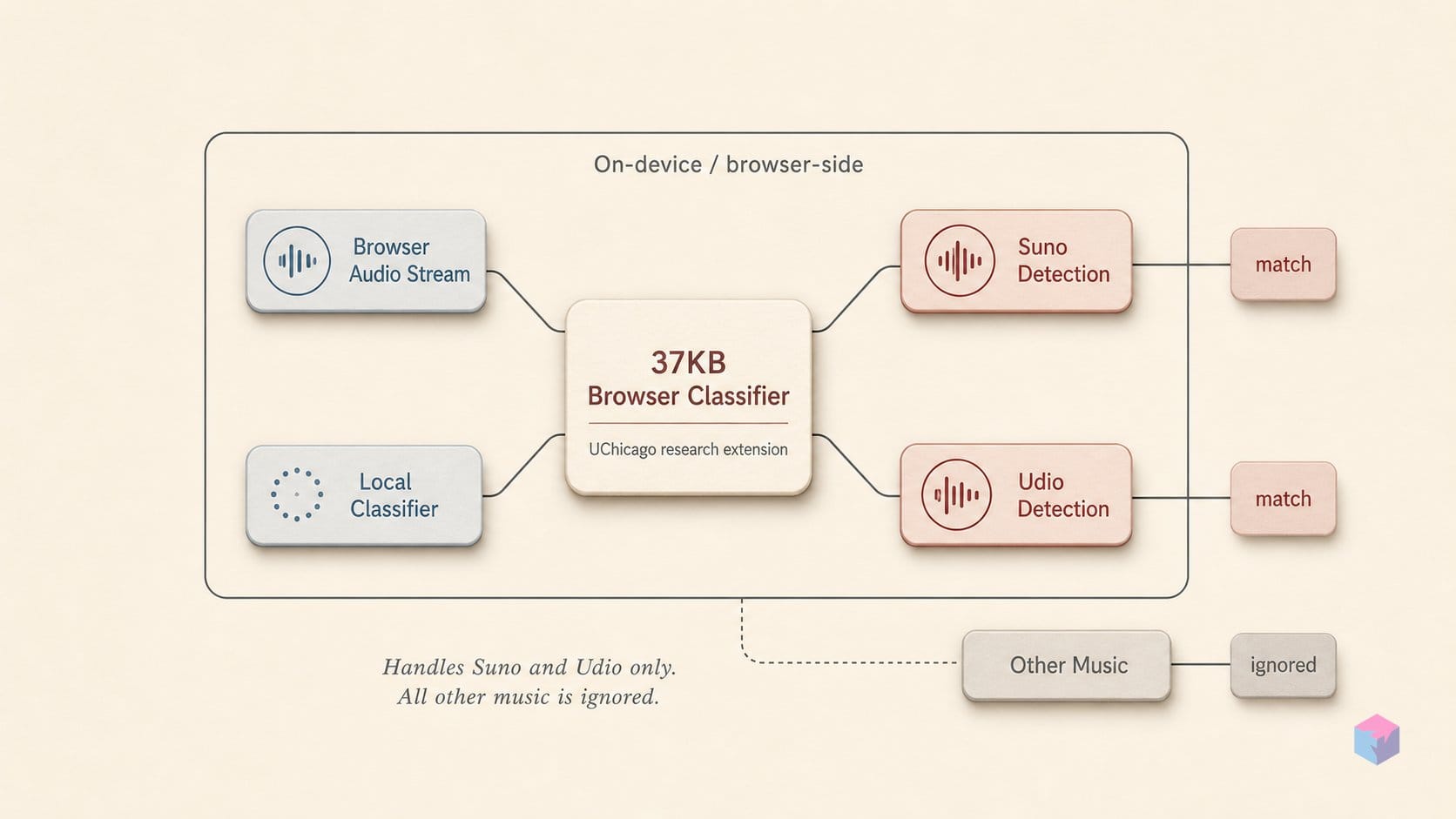 Quicksilver's 37KB classifier: Suno and Udio, nothing else
