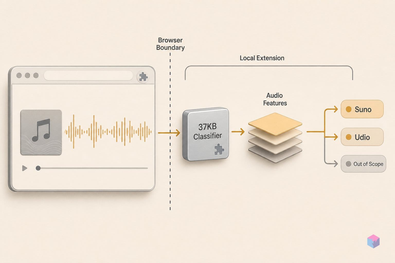 Quicksilver's 37KB classifier: Suno and Udio, nothing else