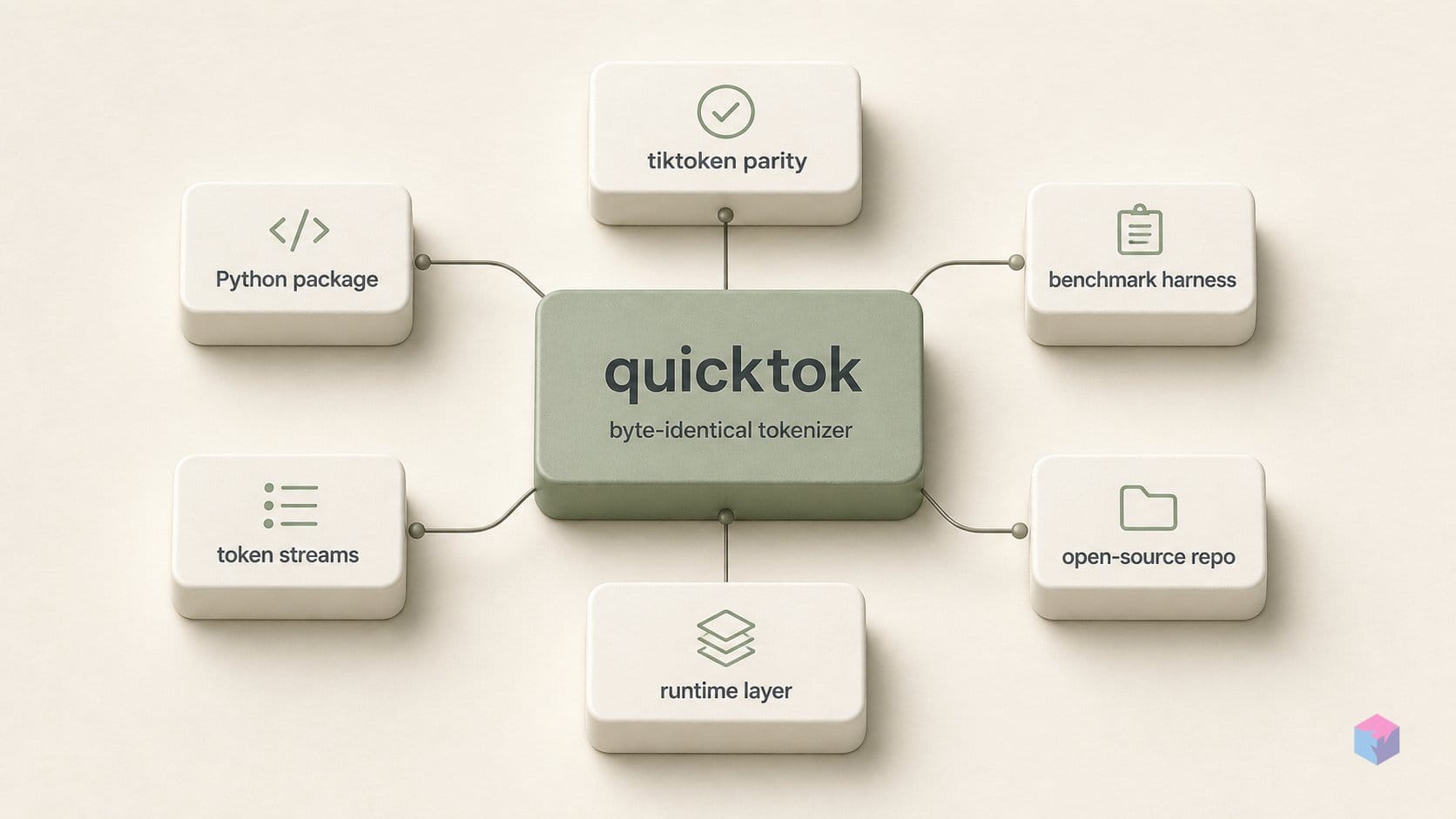 quicktok: 11× on tiktoken, author-reported, no README