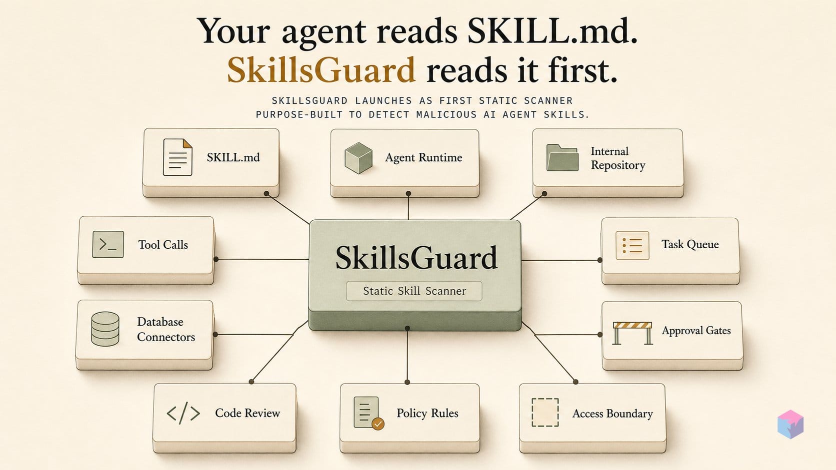 Your agent reads SKILL.md. SkillsGuard reads it first.