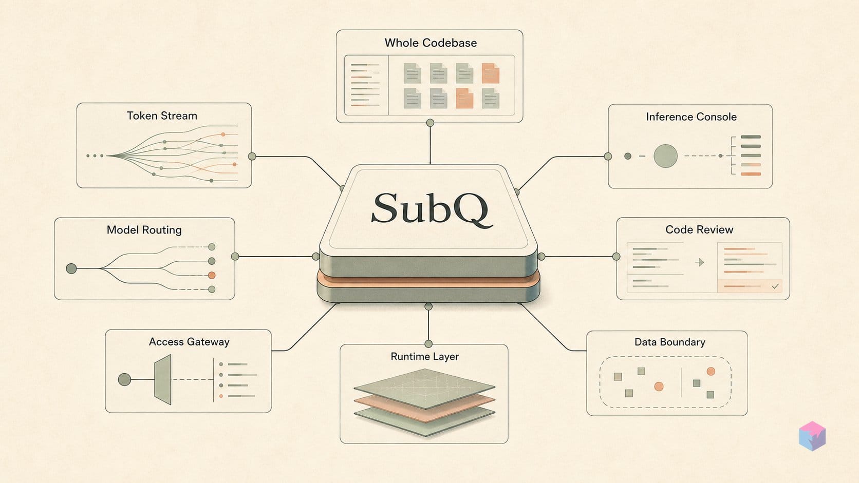 Skip RAG entirely — SubQ loads your whole codebase in one pass