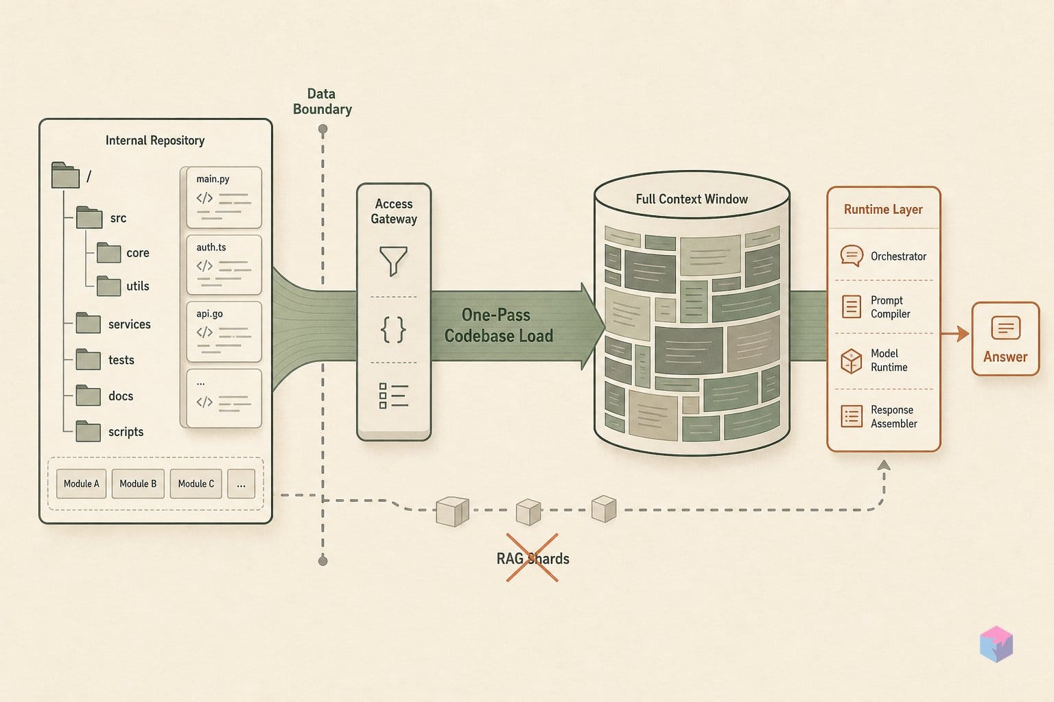 Skip RAG entirely — SubQ loads your whole codebase in one pass