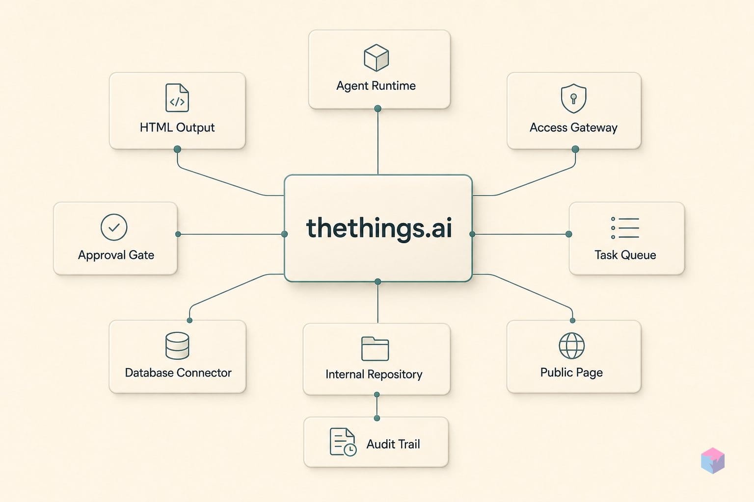 No login, no deploy: thethings.ai gives AI a direct page