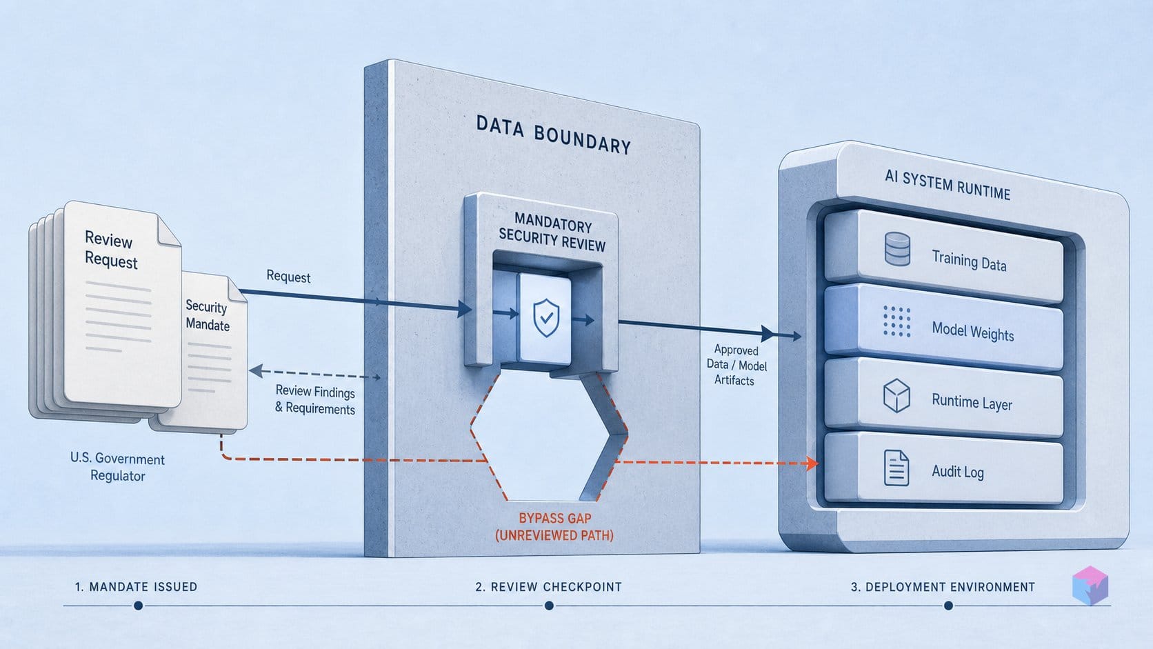 The AI security EO has a Meta-shaped hole