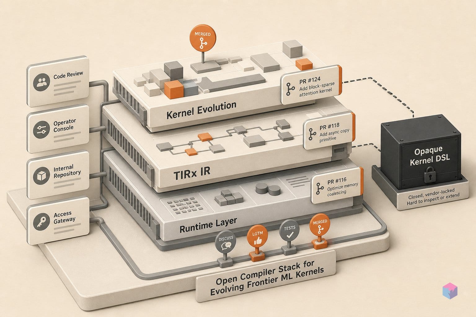 TVM 0.25's TIRx reveals what Triton deliberately conceals