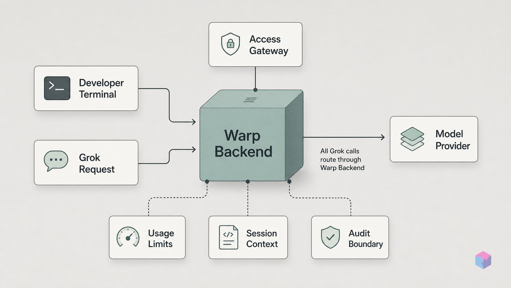 Every Grok call in Warp passes through Warp's backend anyway
