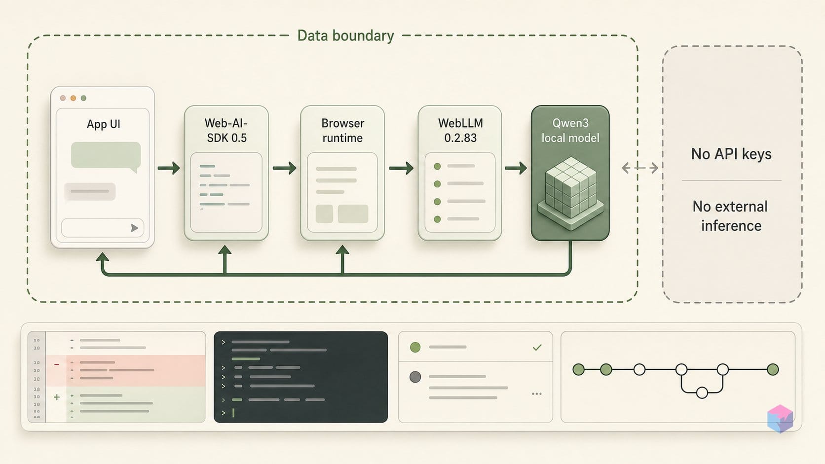 Qwen3 in the browser, zero keys — WebLLM 0.2.83 hands-on