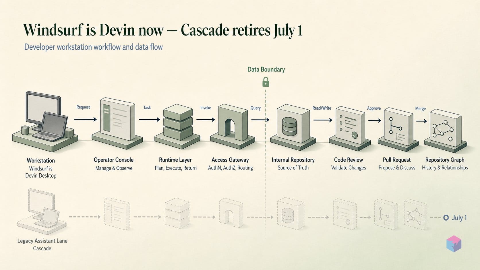 Windsurf is Devin now — Cascade retires July 1