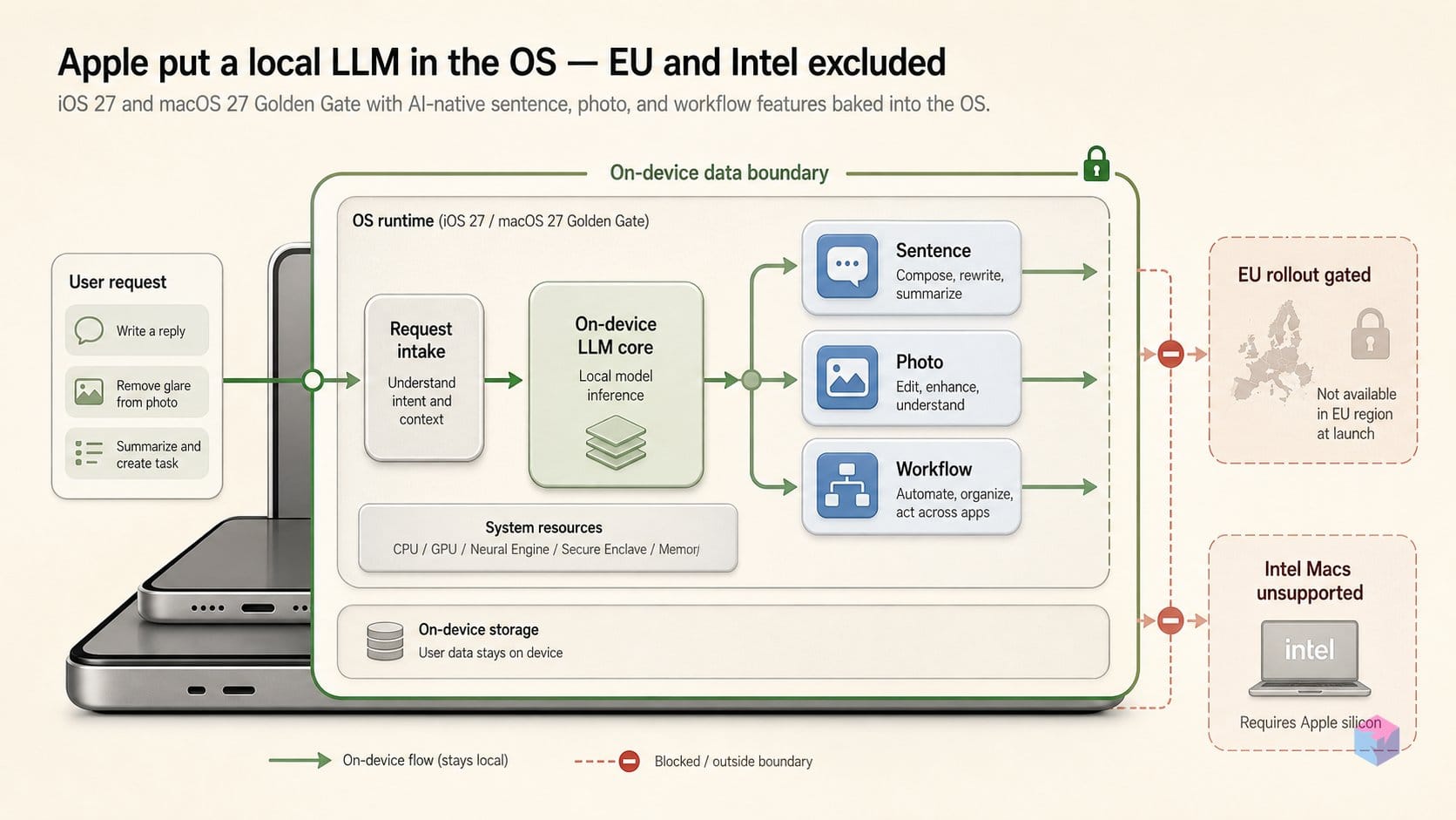 Apple put a local LLM in the OS — EU and Intel excluded