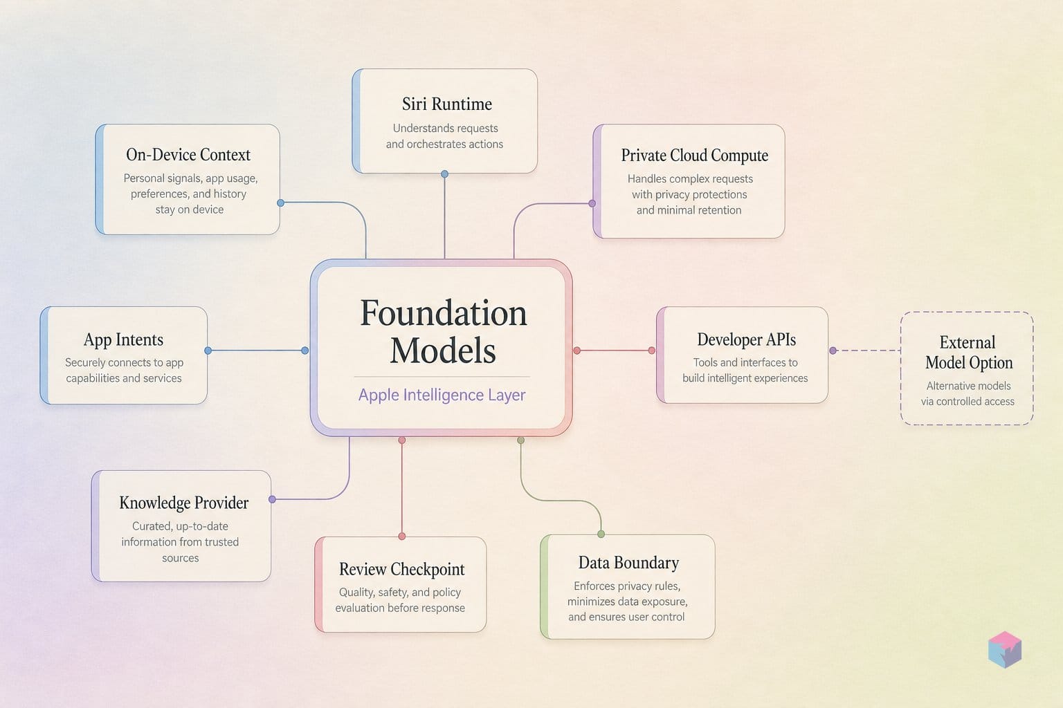 Apple called it Foundation Models. Reporters say Gemini.