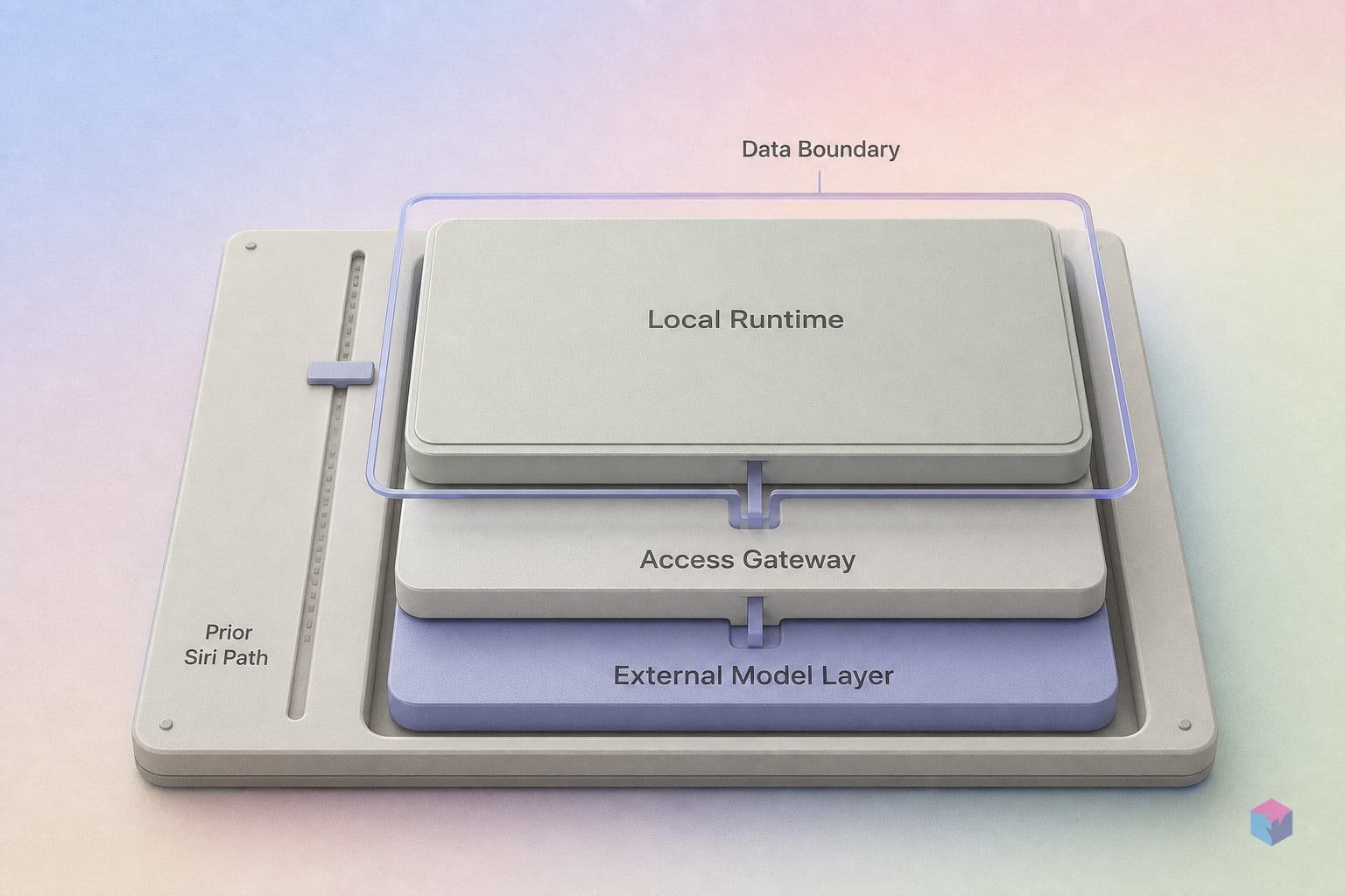 Apple called it Foundation Models. Reporters say Gemini.