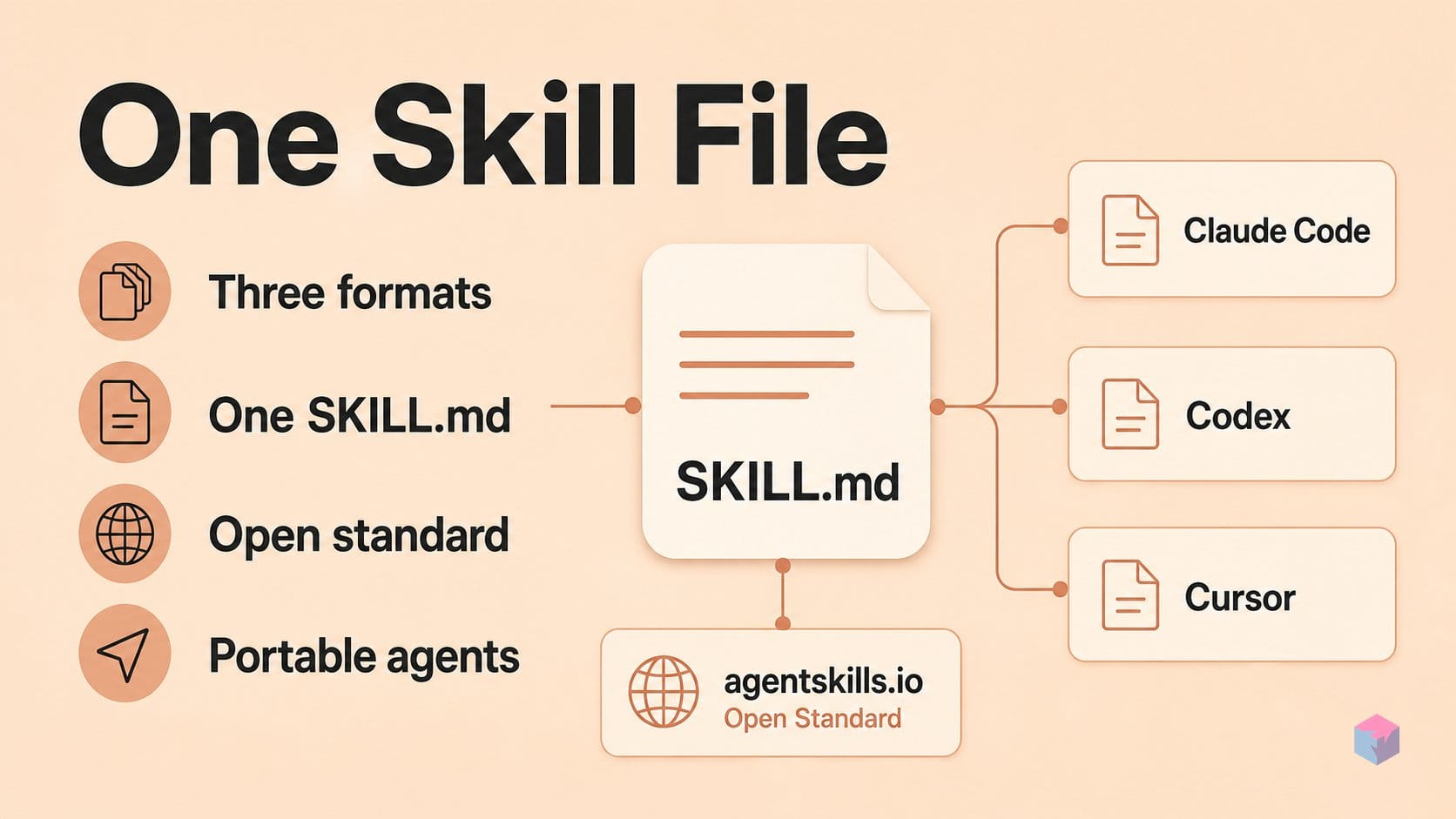 What SKILL.md replaces, and the open standard behind the consolidation