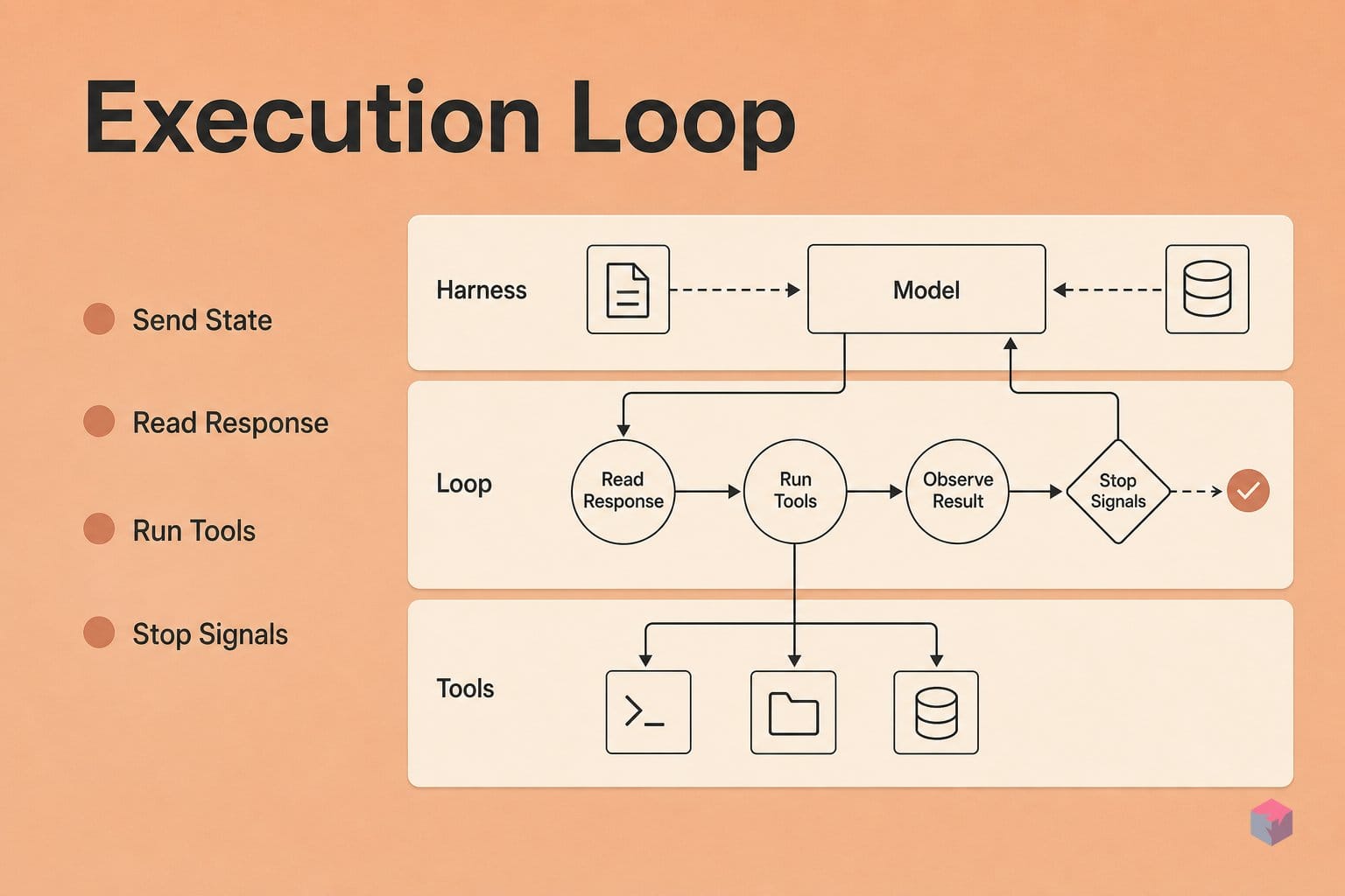 How does the execution loop run?