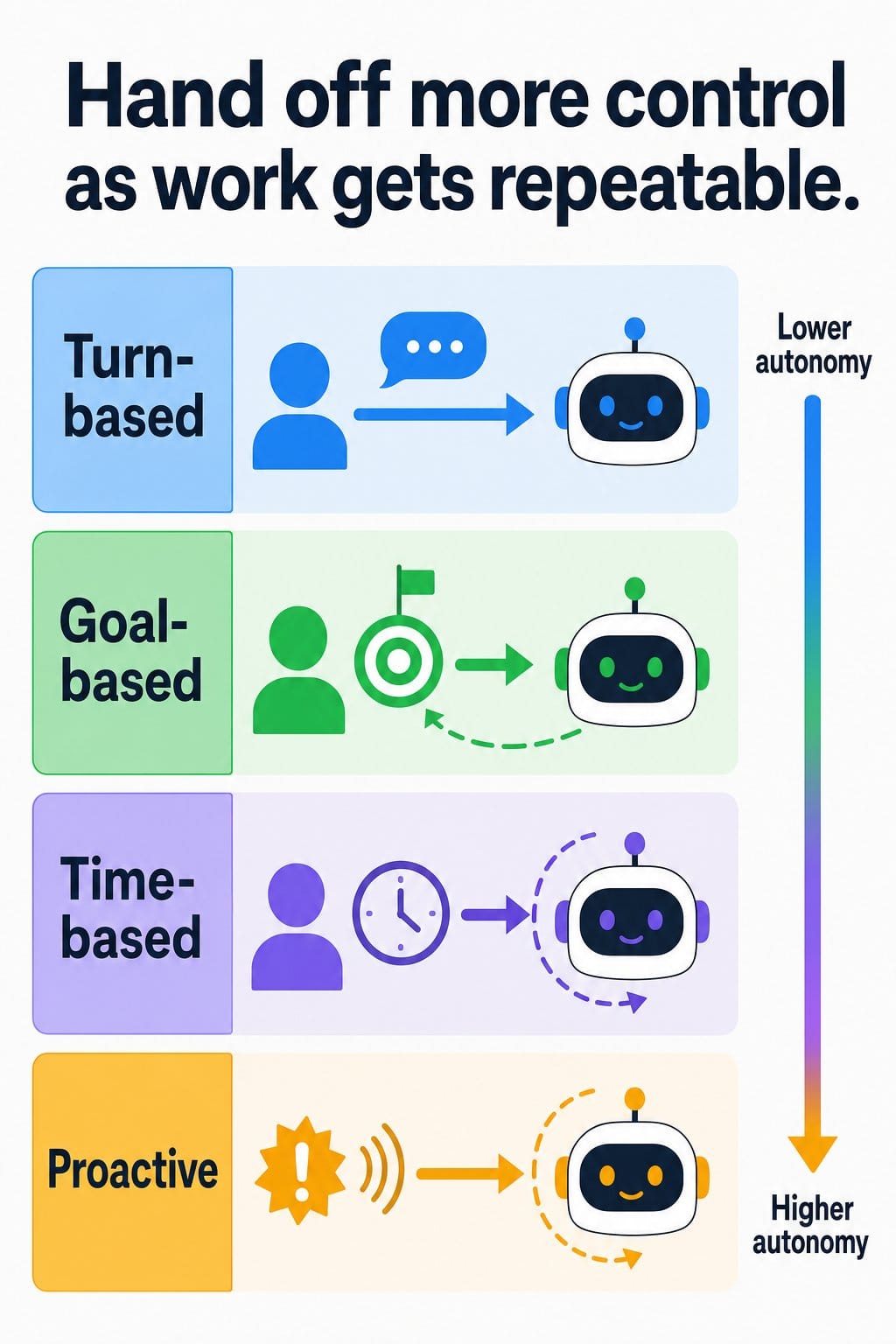 How Loops, Goals, Routines, and Dynamic Workflows Compose (source: mer.vin)