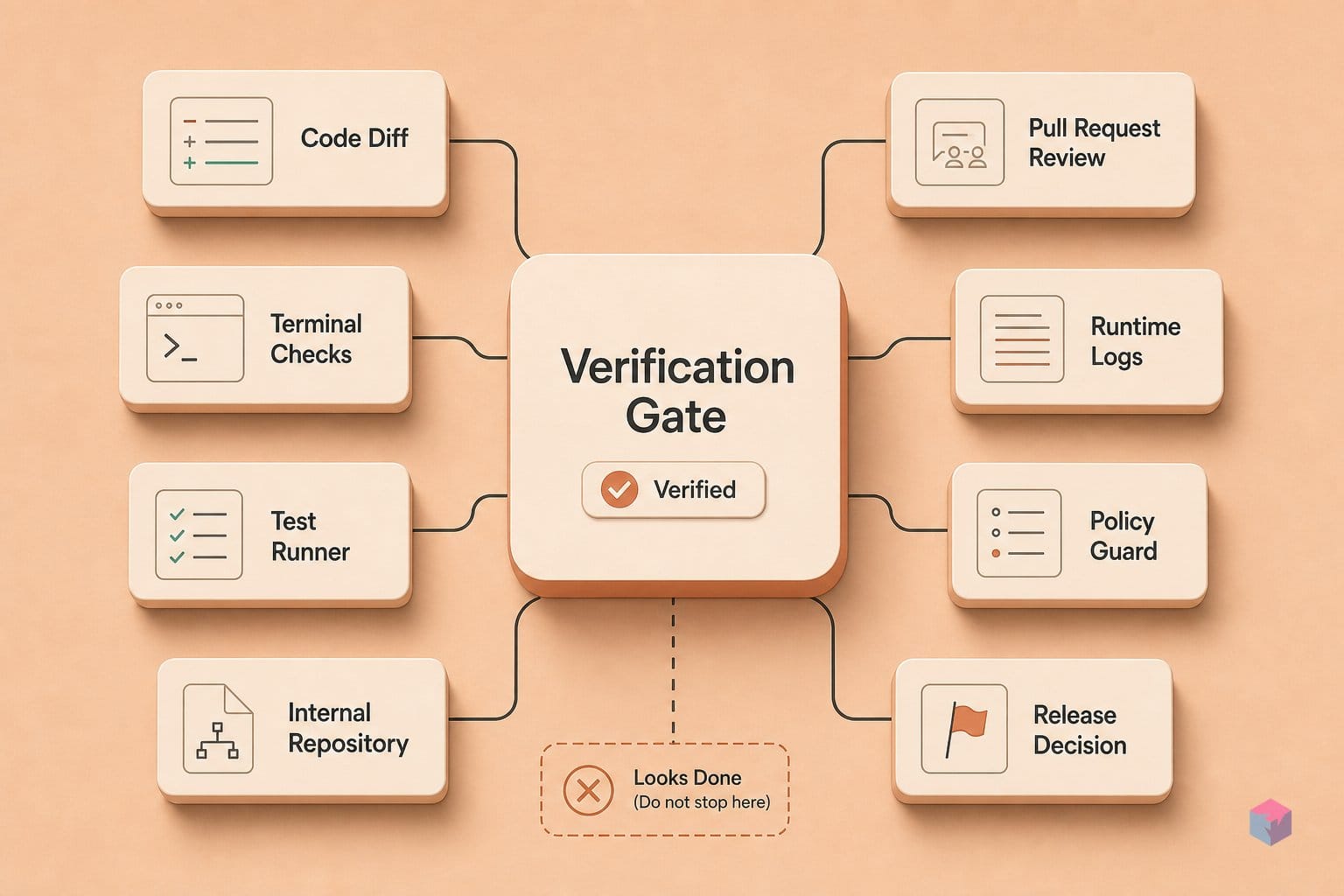 Without a verification gate, Claude Code quits at 'looks done'
