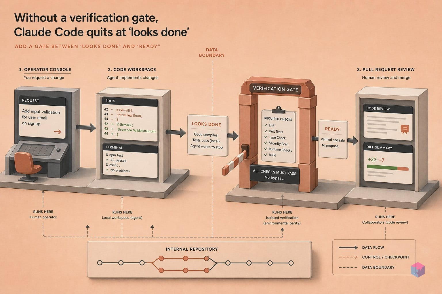 Without a verification gate, Claude Code quits at 'looks done'