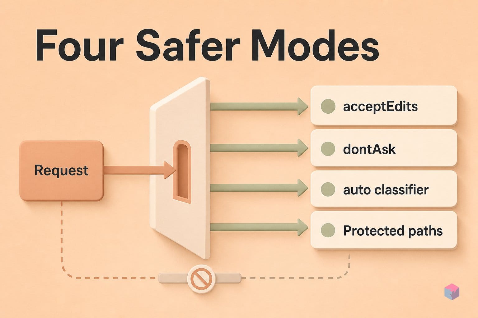 The Four Modes and When to Reach for Each
