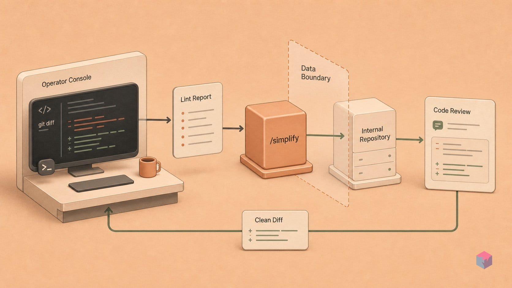 Your linter reports. /simplify did the cleanup for you.