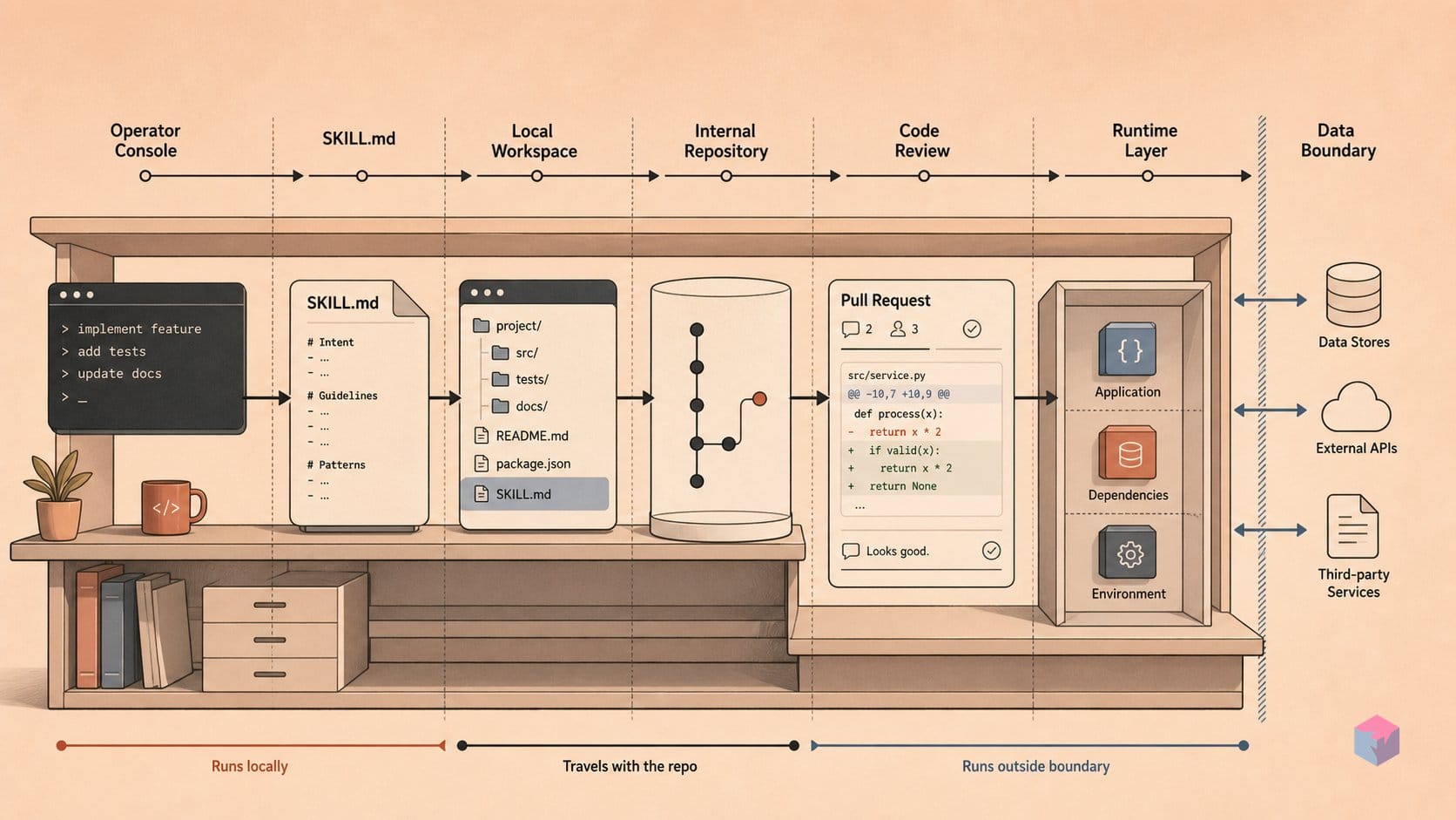What practitioners encode in SKILL.md — and why it now travels