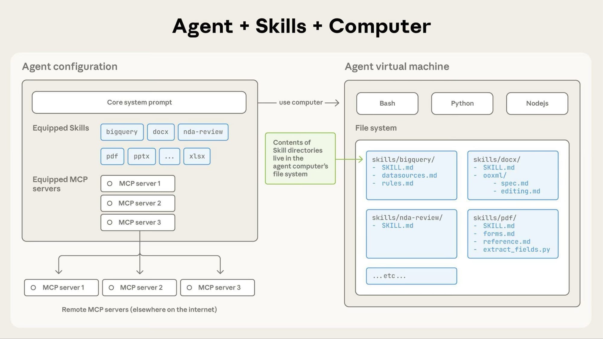 What agentskills.io mandates — and what it intentionally omits (source: platform.claude.com)