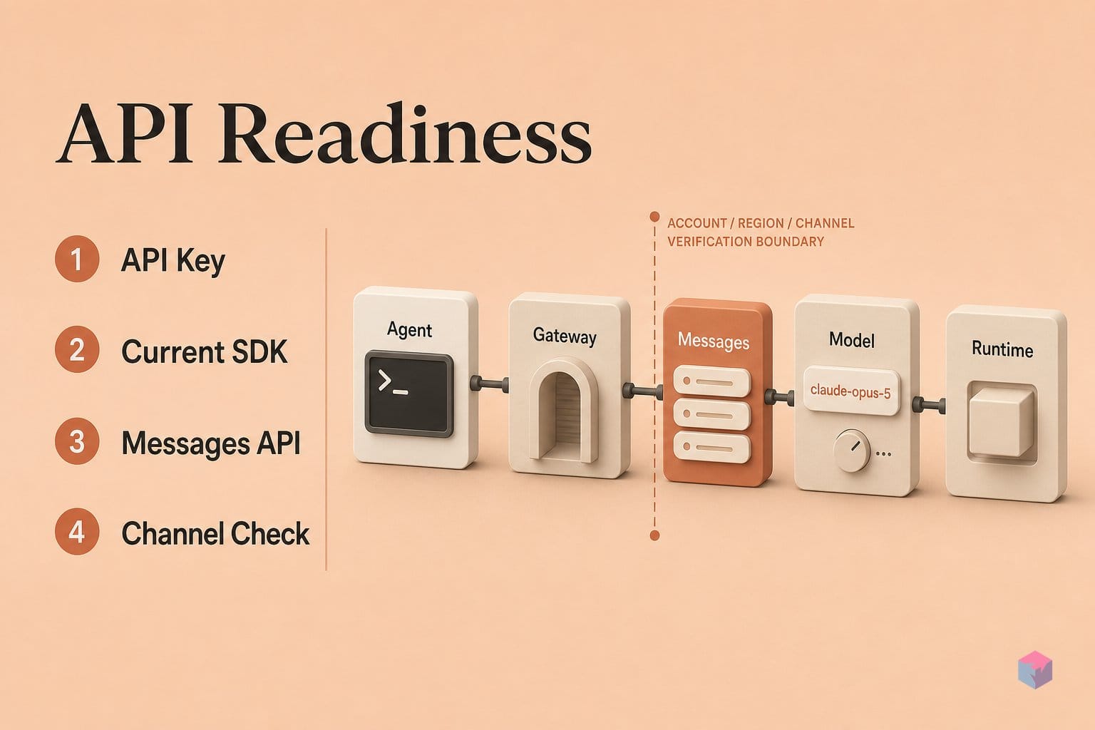 Opus 5 API setup prerequisites