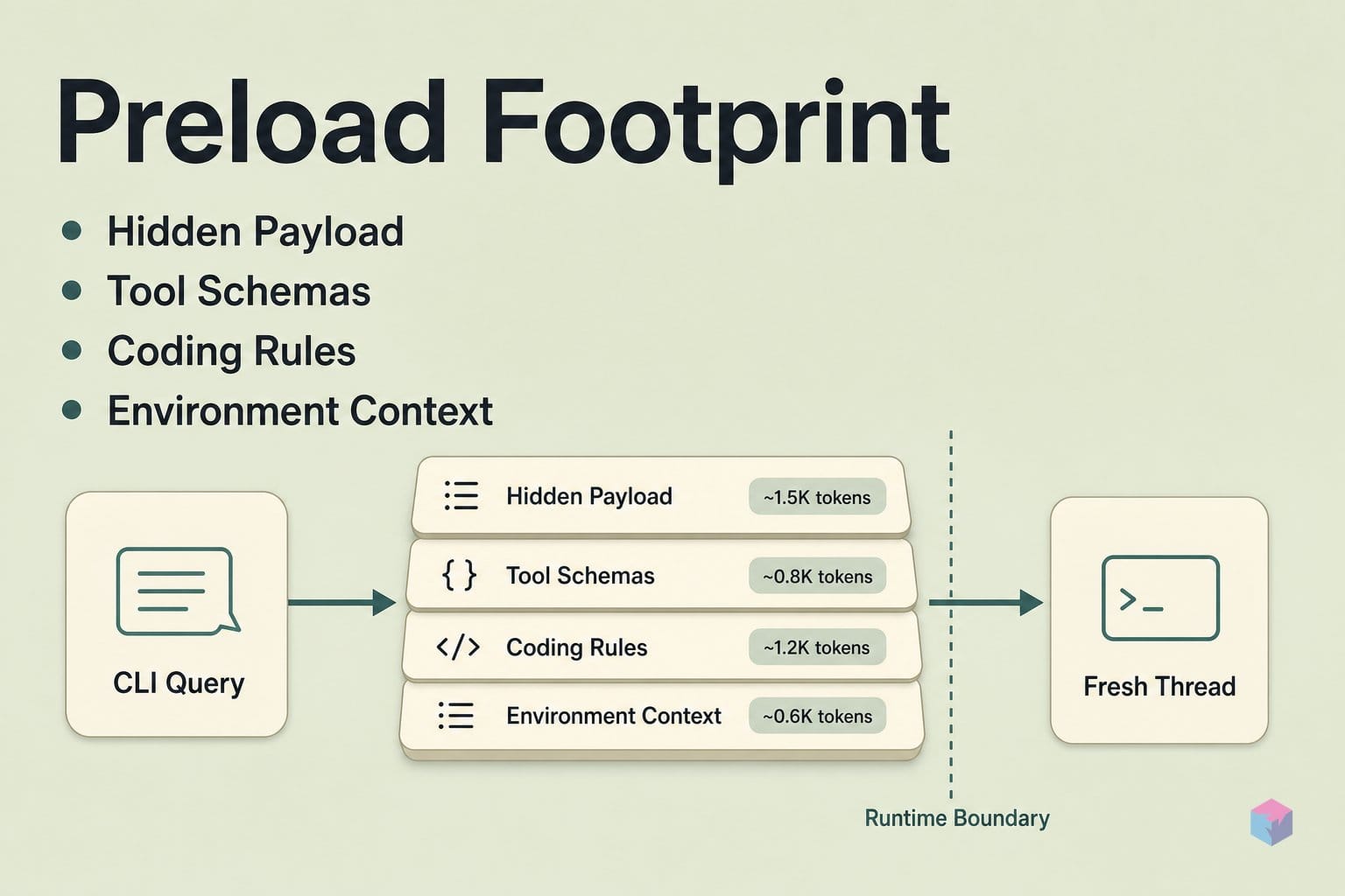 Before Proceeding: Inspect the Preload Footprint