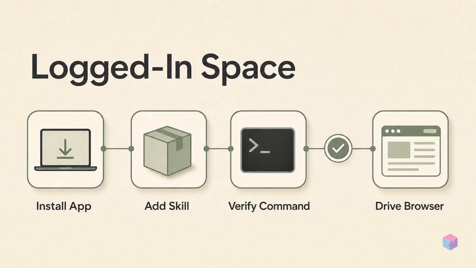 Runnable Sequence for a Logged-In Space