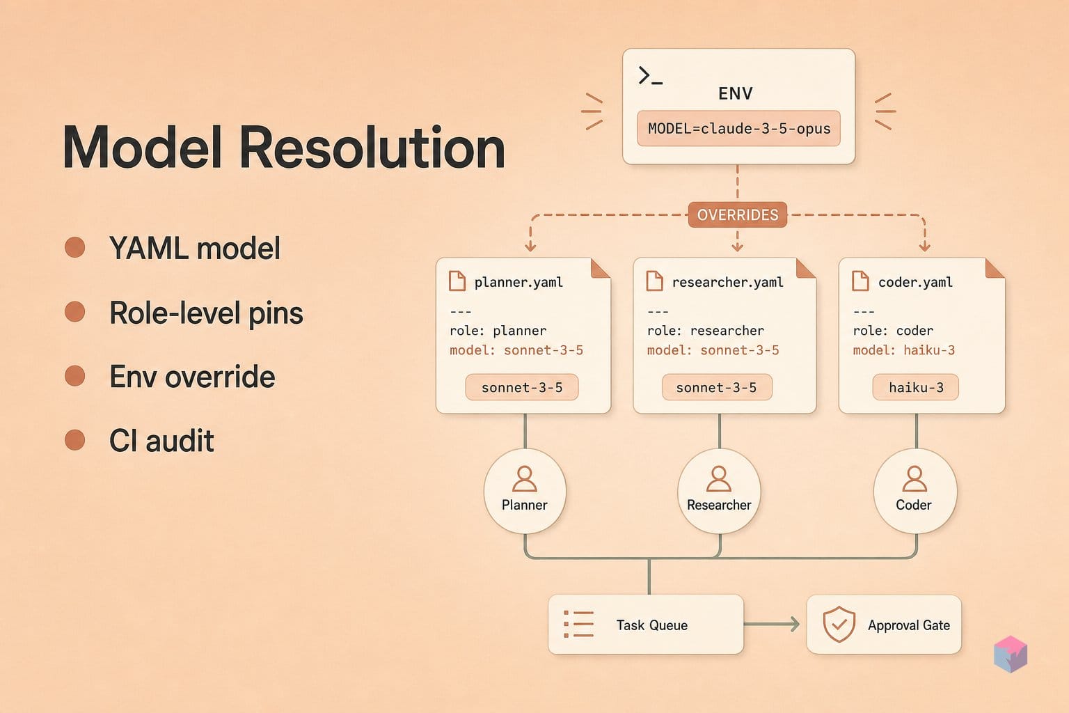 How to Declare Subagent Model in YAML