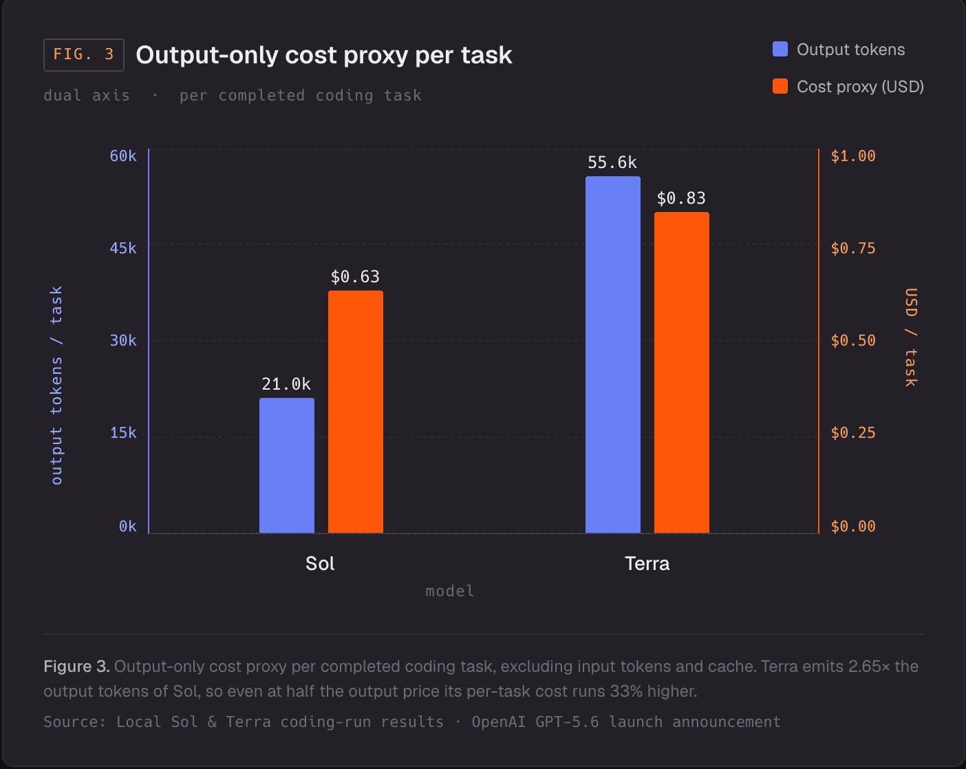 Sol, Terra, Luna: the $0.007–$0.035 band and 69–211 tok/s from Artificial Analysis (source: victorious-bubble-f69a016683.media.strapiapp.com)