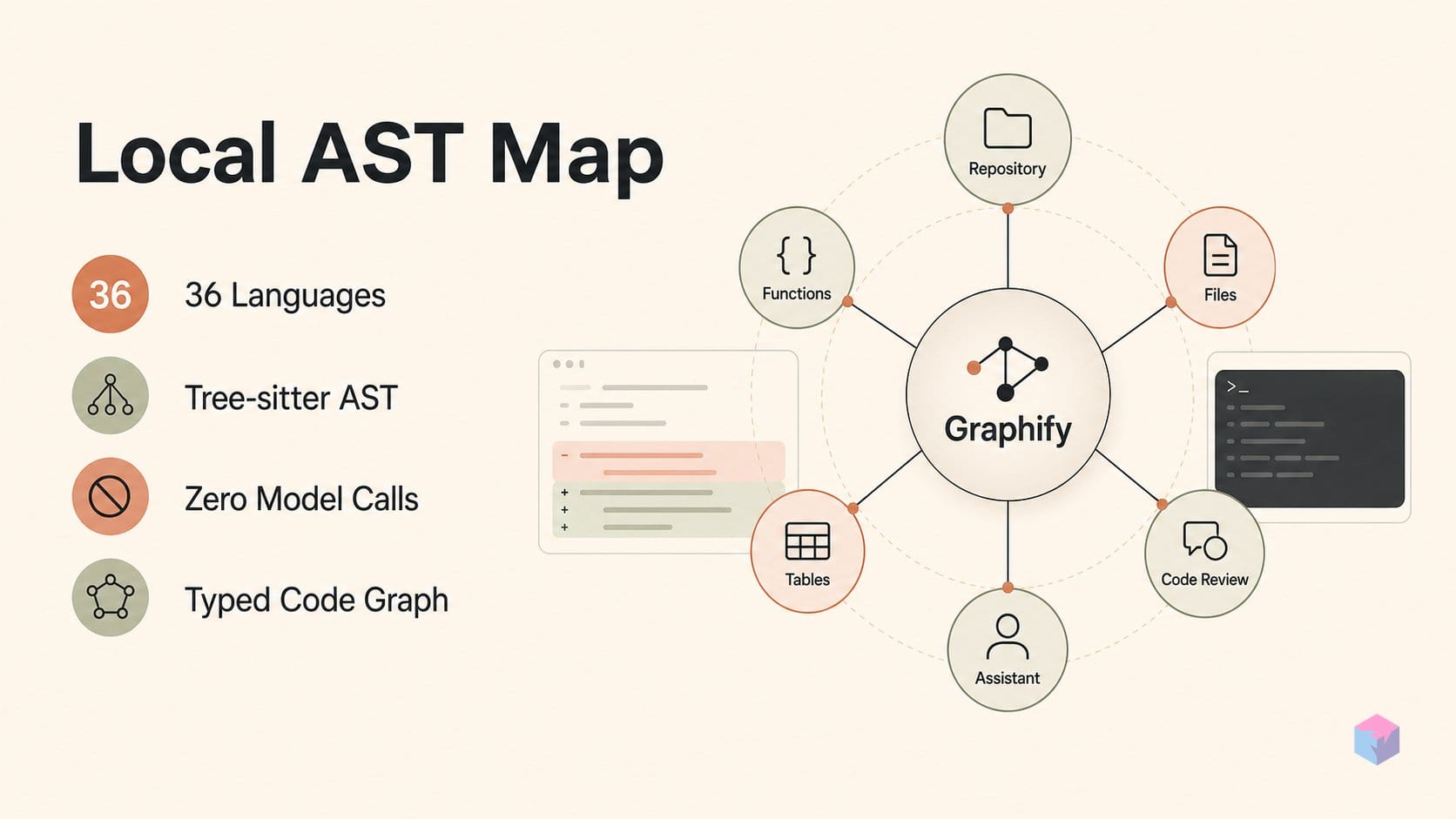 AST hops vs. text lookup: Graphify's persistent map