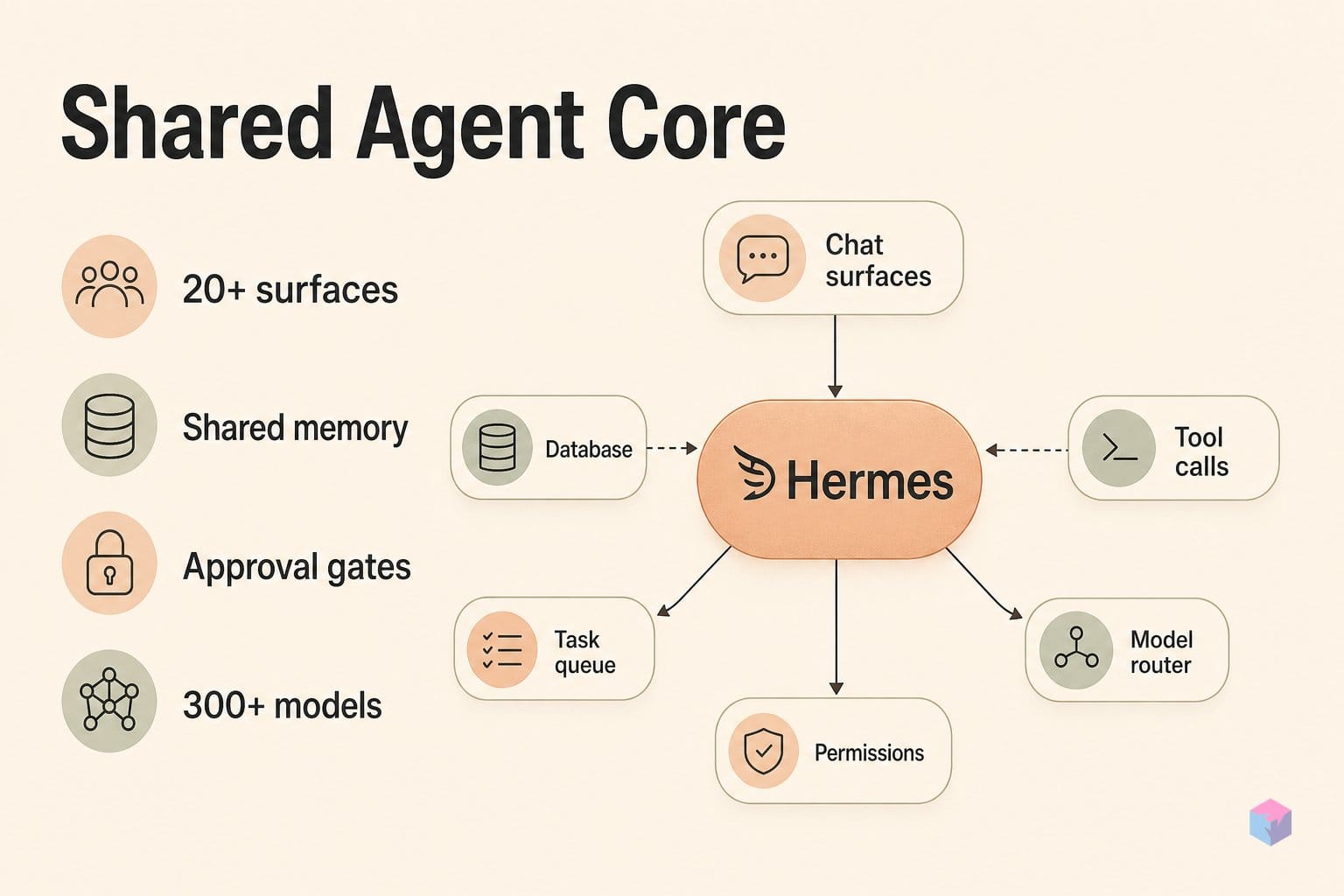 Hermes Premise: a Claude Agent for 20 Surfaces