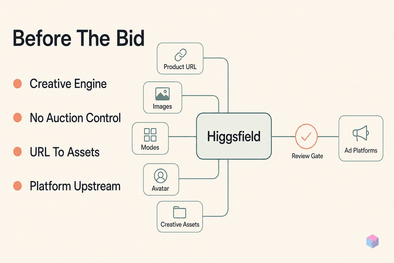 Upstream of the auction: Higgsfield's role before the bid