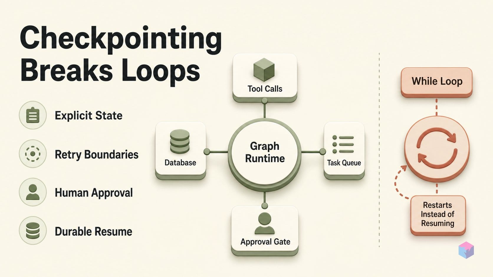 Why checkpointing fails in while-loop agents