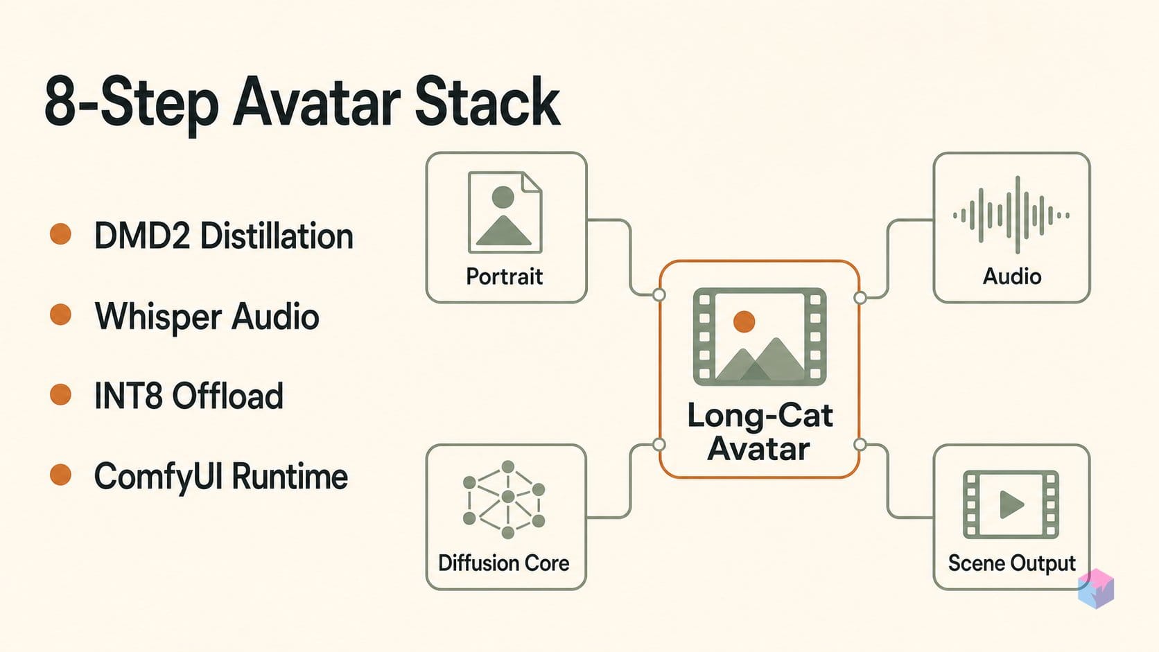 LongCat-Video-Avatar 1.5: DMD2 distillation, Wav2Vec2 replacement, and INT8 offloading